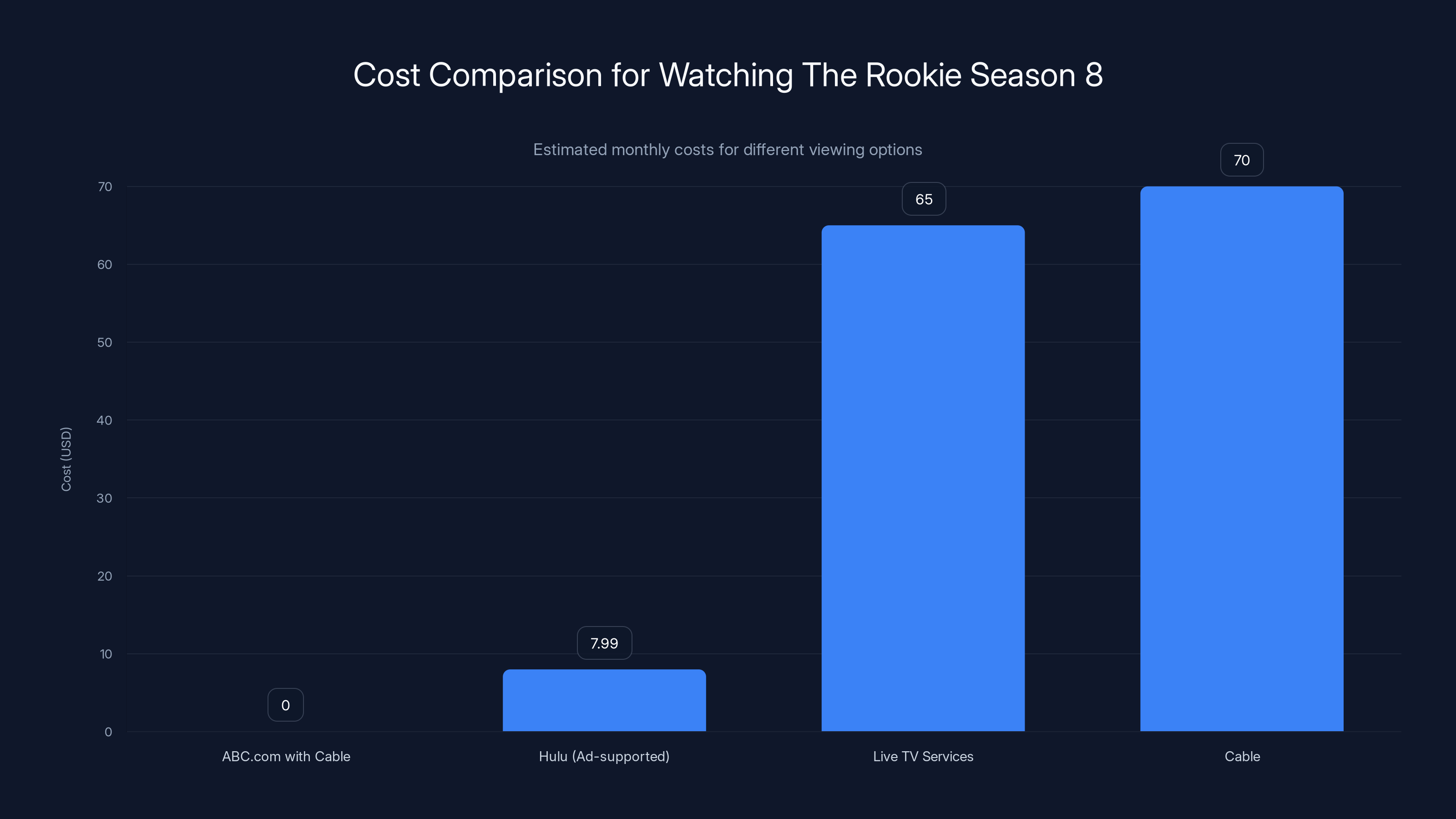 Cost Comparison for Watching The Rookie Season 8