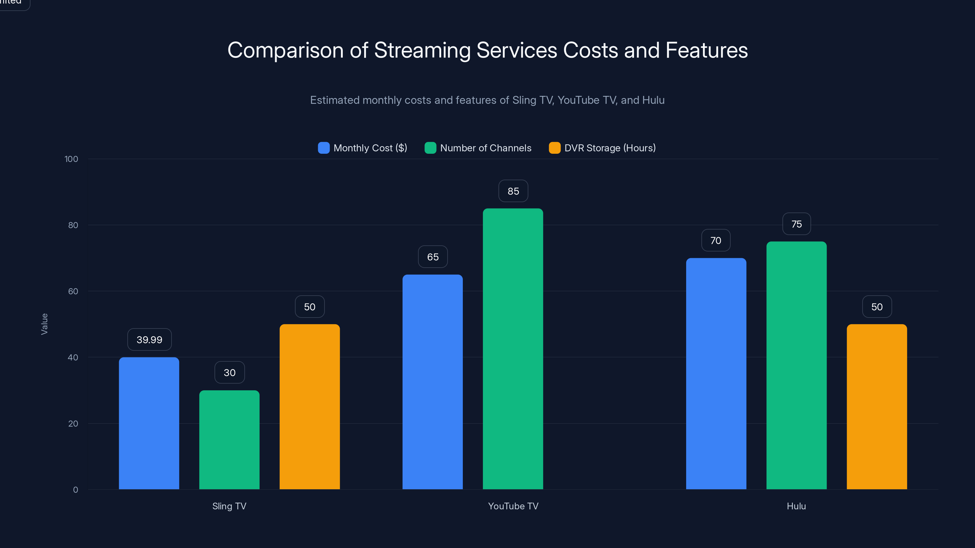 Comparison of Streaming Services Costs and Features