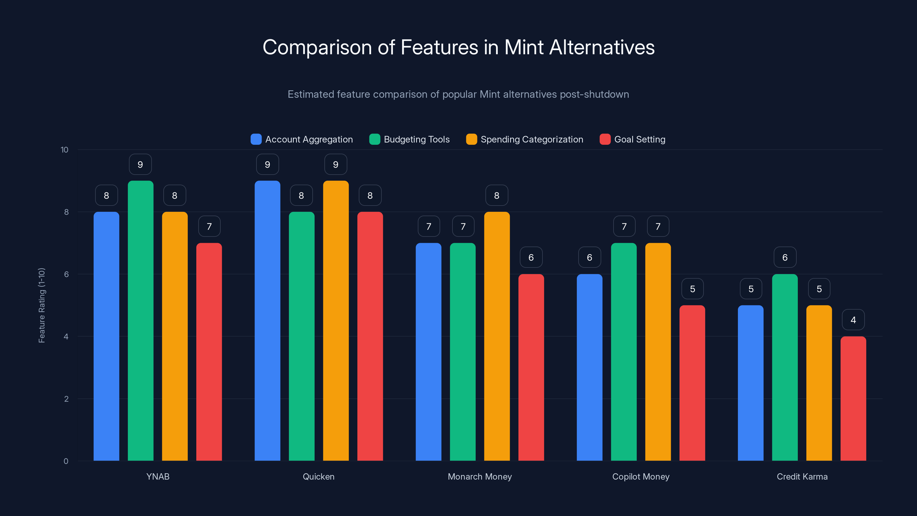 Comparison of Features in Mint Alternatives