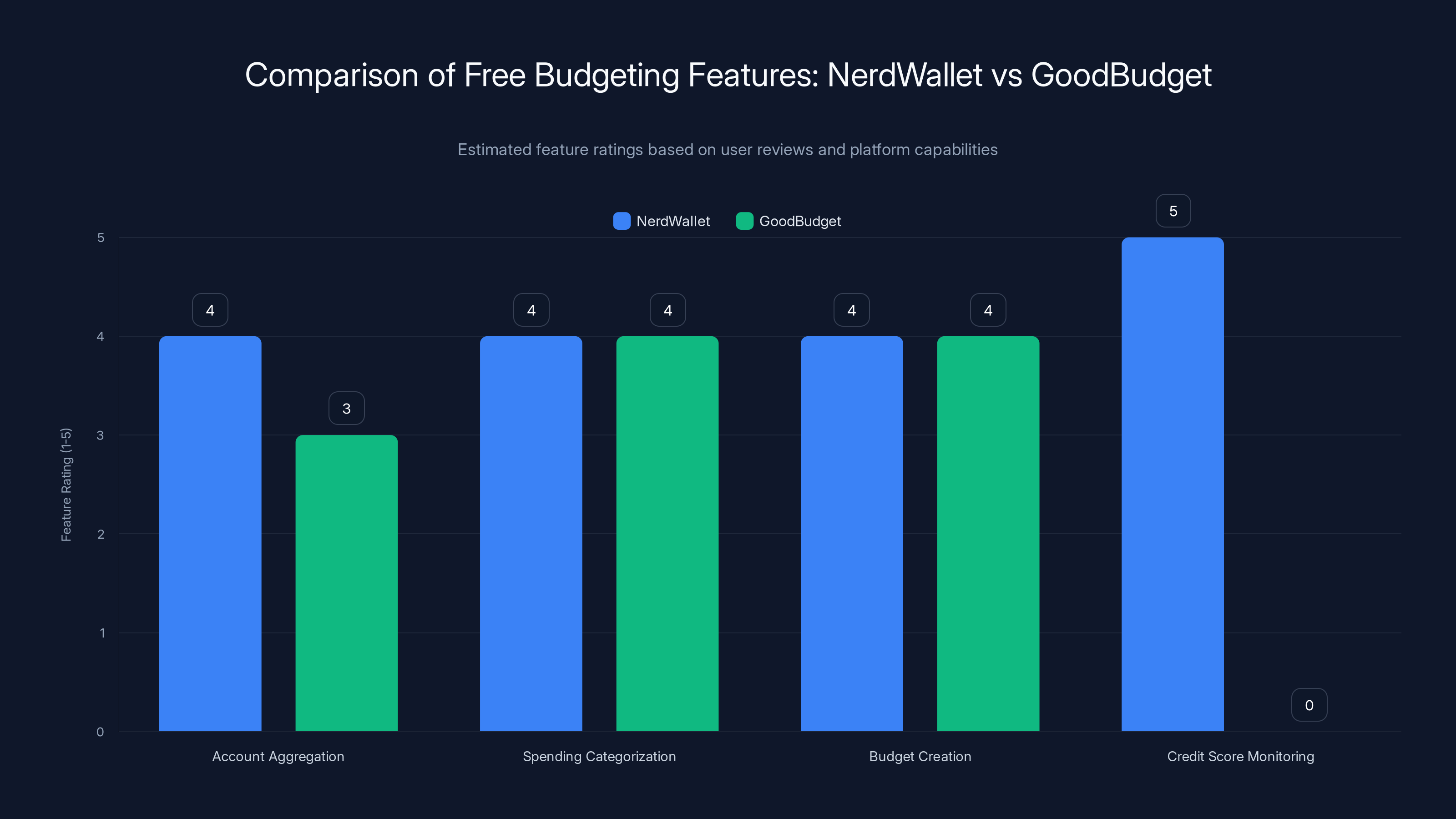 Comparison of Free Budgeting Features: NerdWallet vs GoodBudget