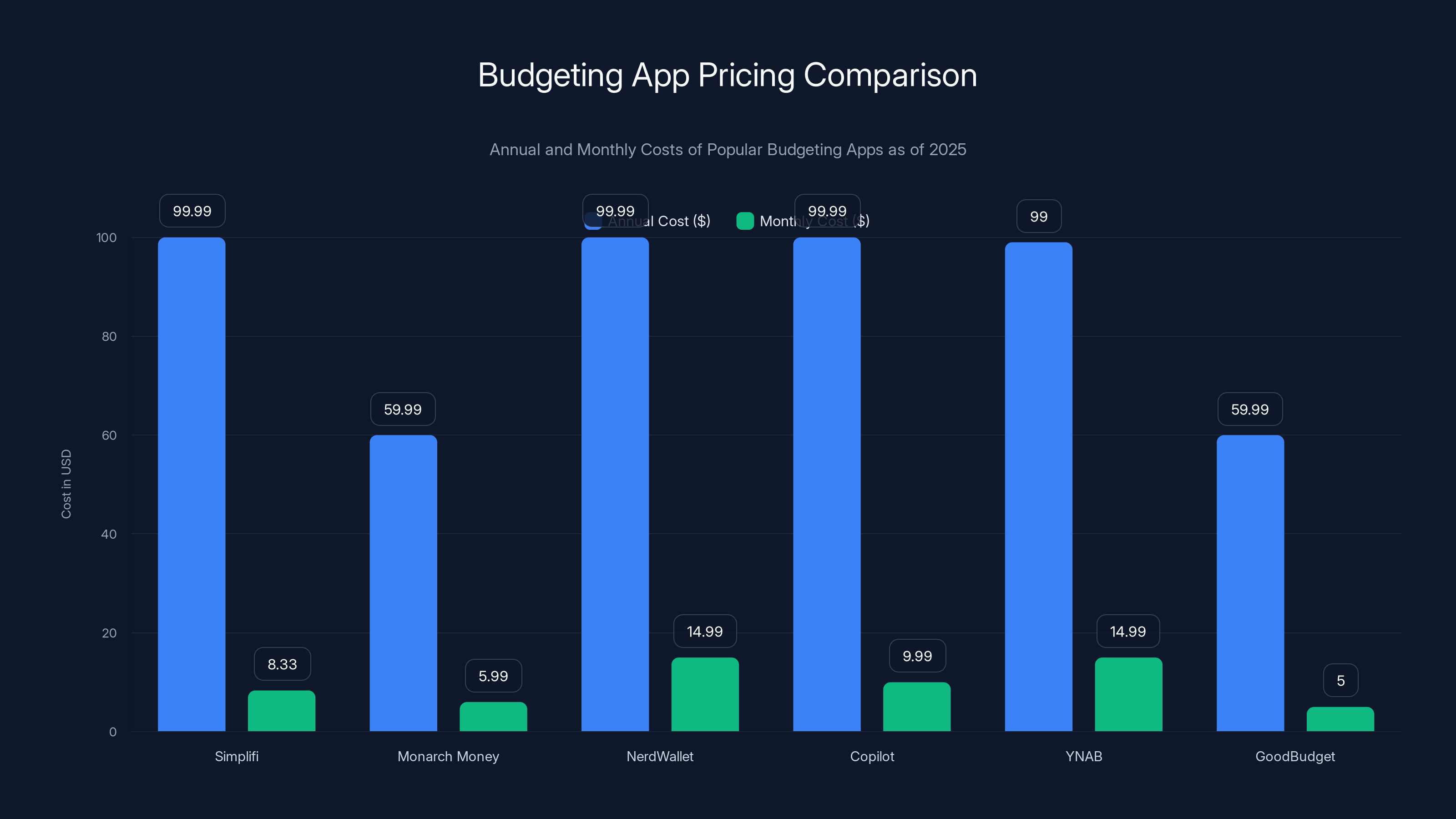 Budgeting App Pricing Comparison