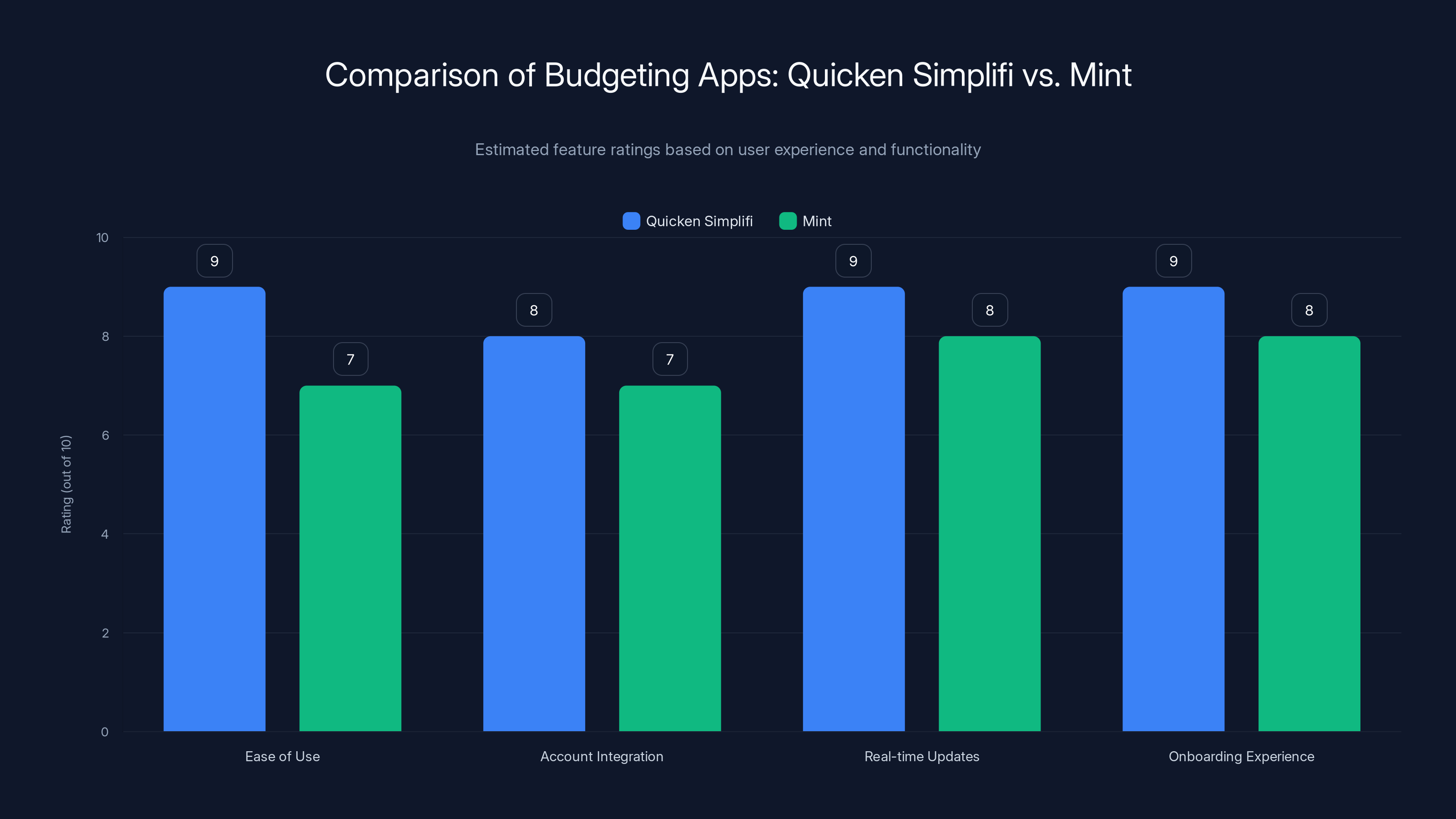Comparison of Budgeting Apps: Quicken Simplifi vs. Mint