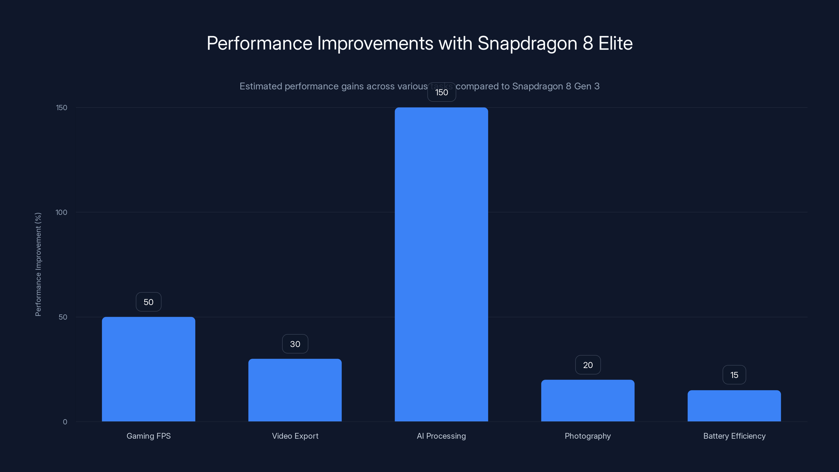 Performance Improvements with Snapdragon 8 Elite