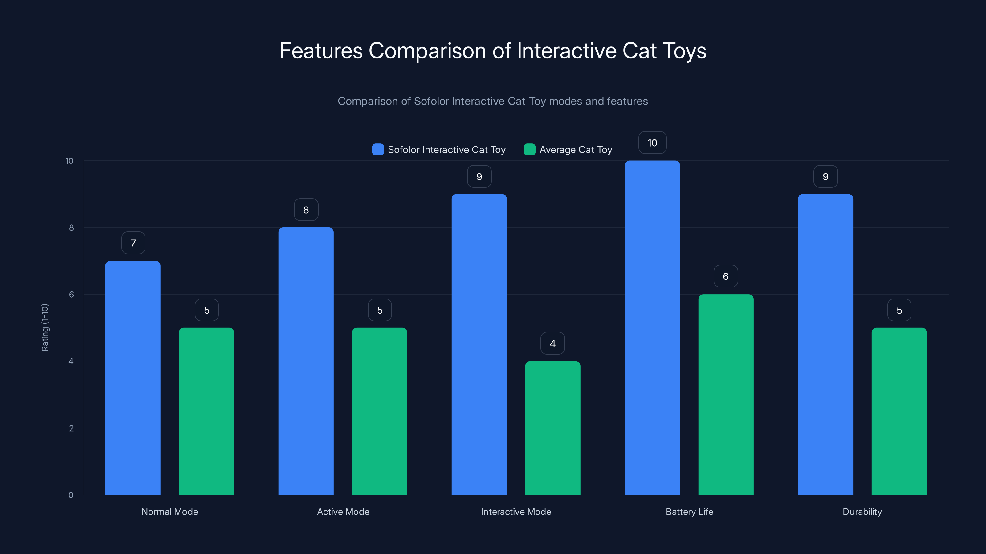 Features Comparison of Interactive Cat Toys