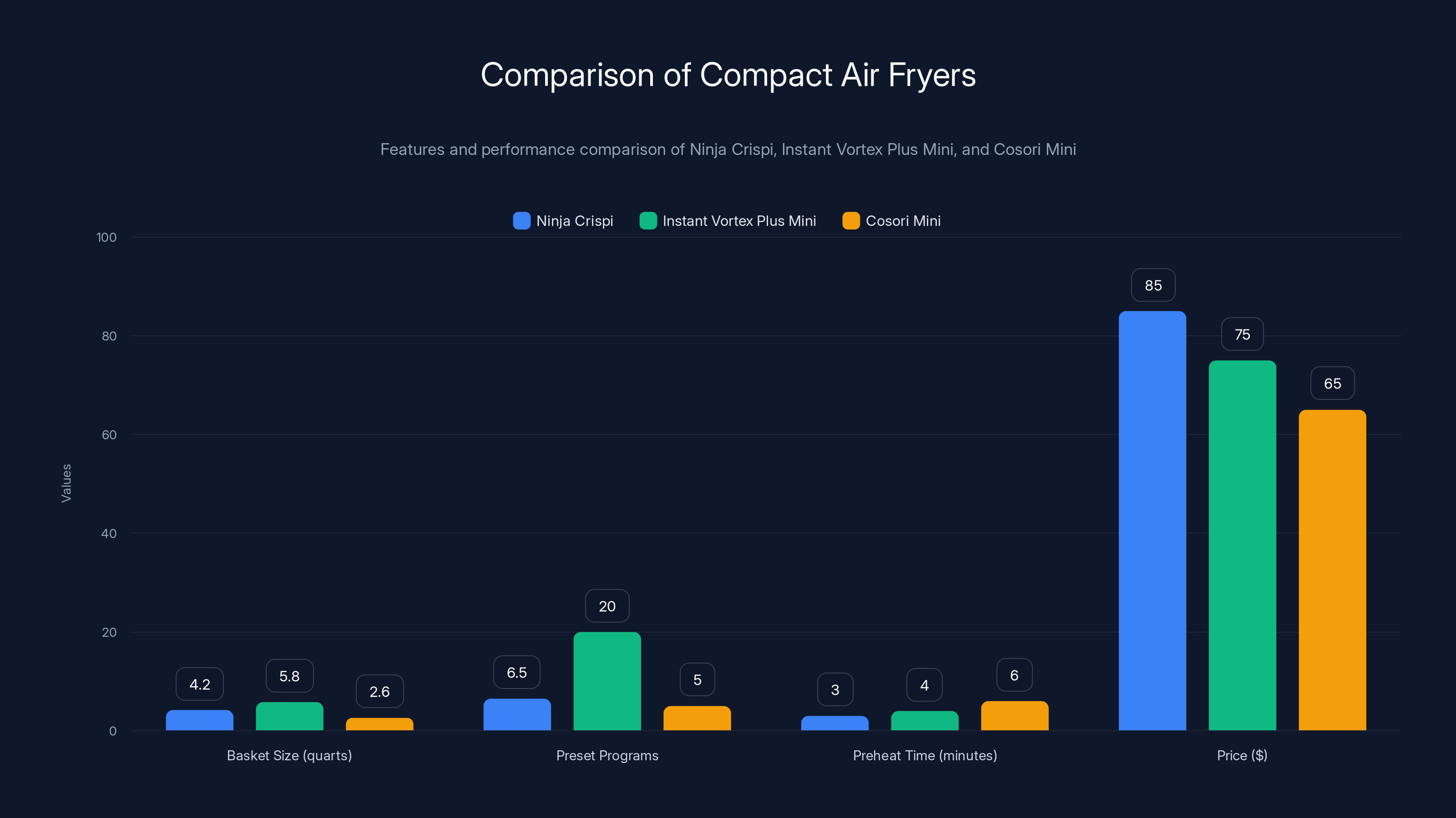 Comparison of Compact Air Fryers