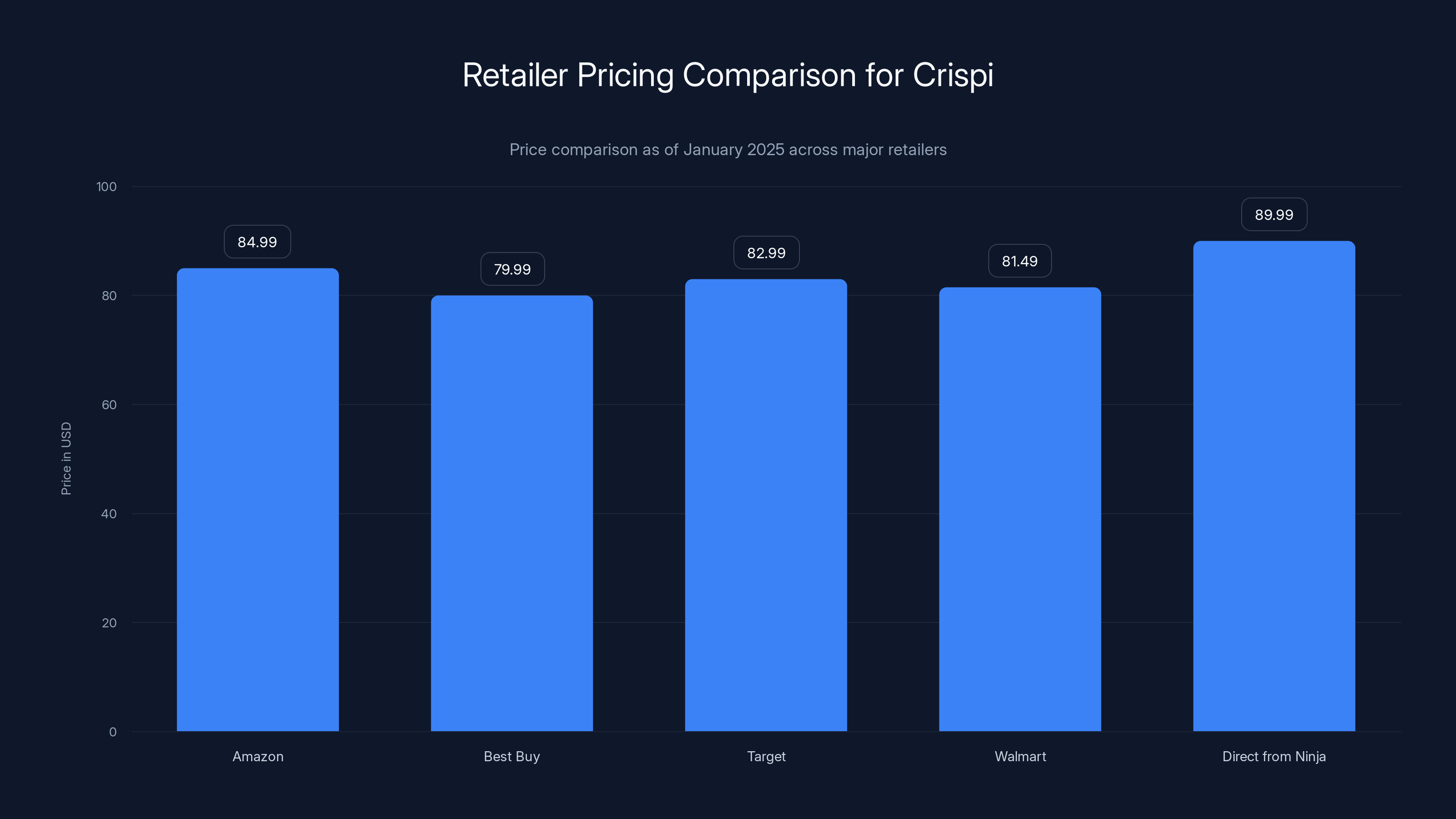 Retailer Pricing Comparison for Crispi