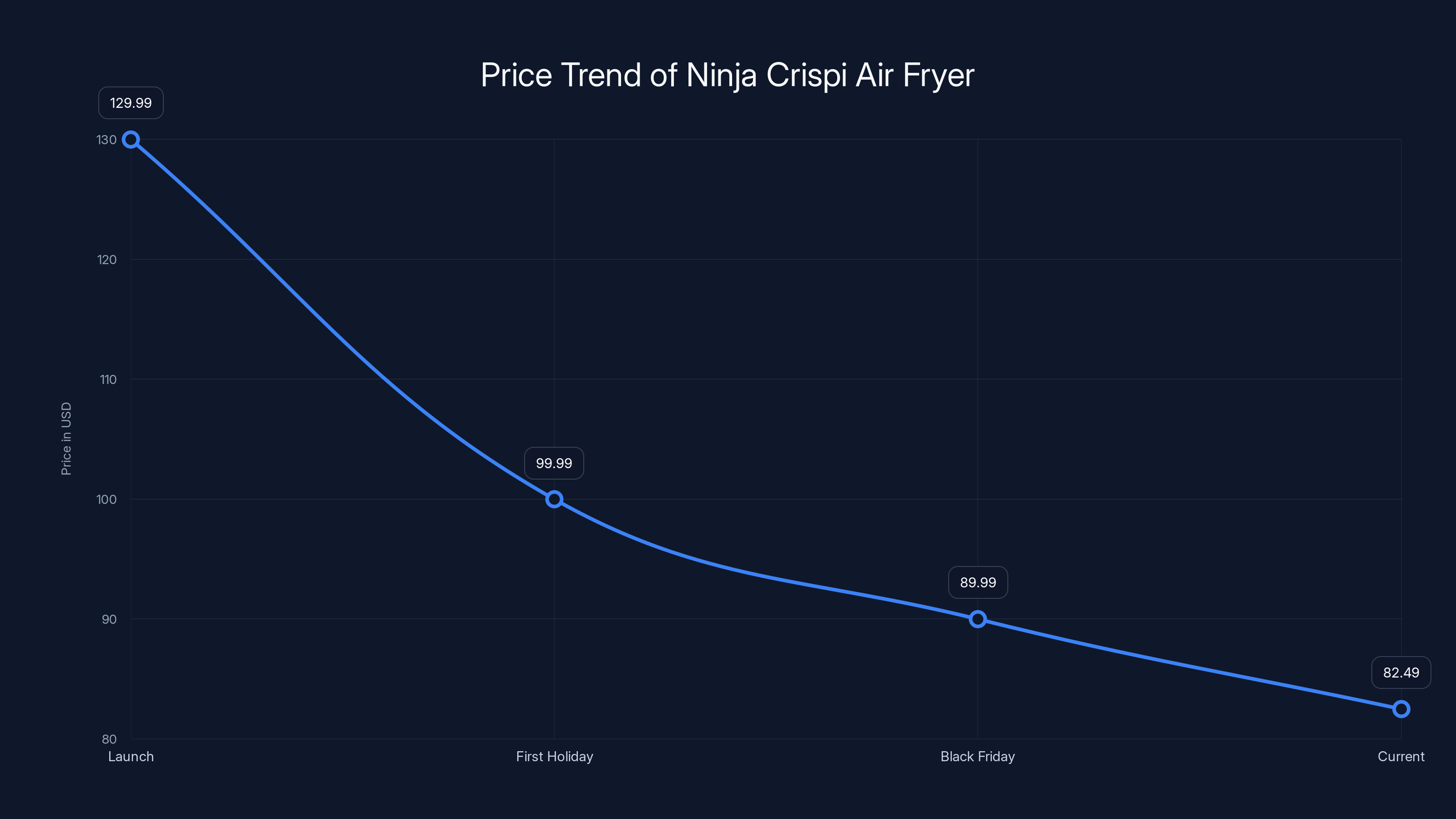 Price Trend of Ninja Crispi Air Fryer