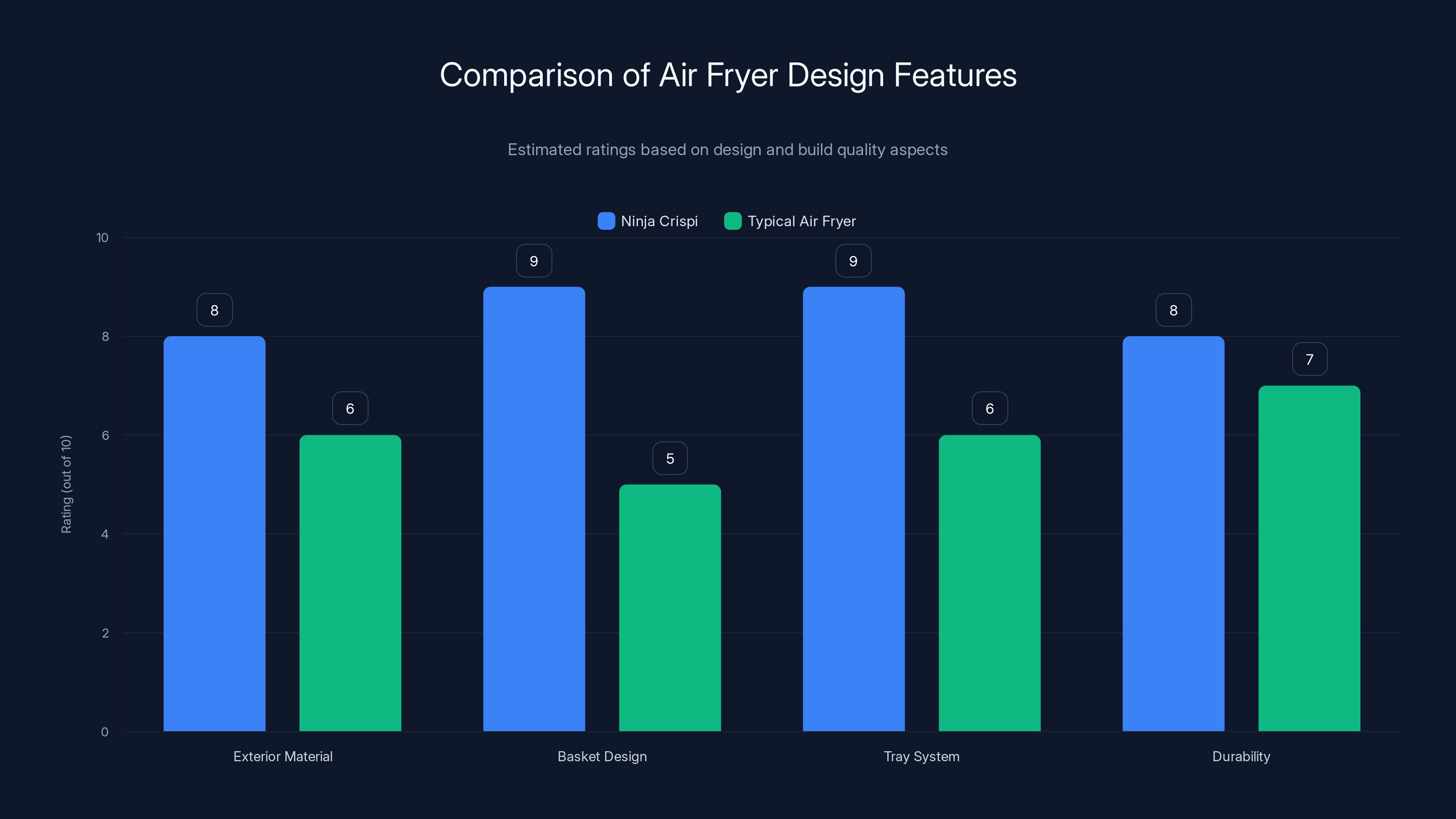 Comparison of Air Fryer Design Features