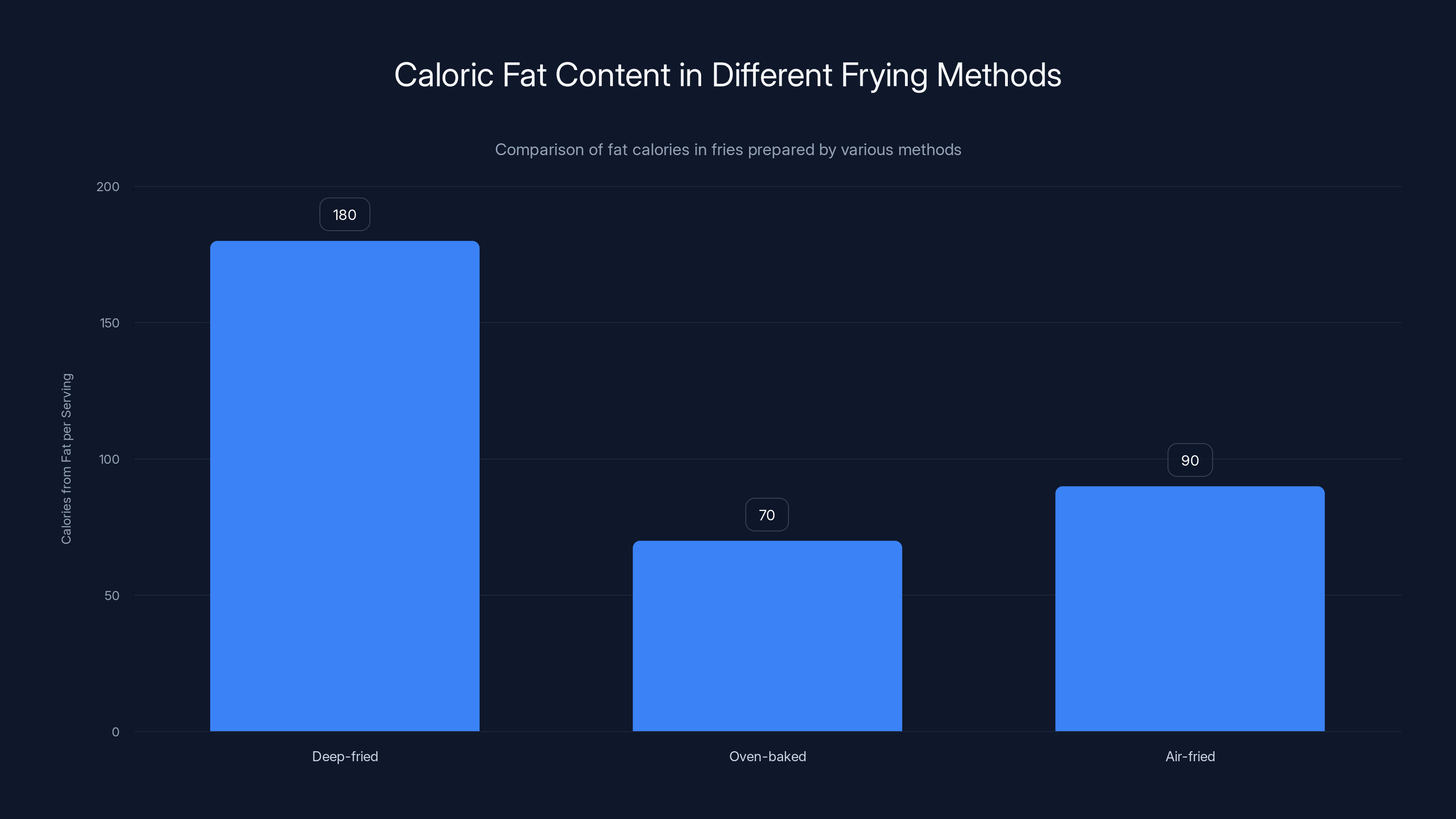 Caloric Fat Content in Different Frying Methods