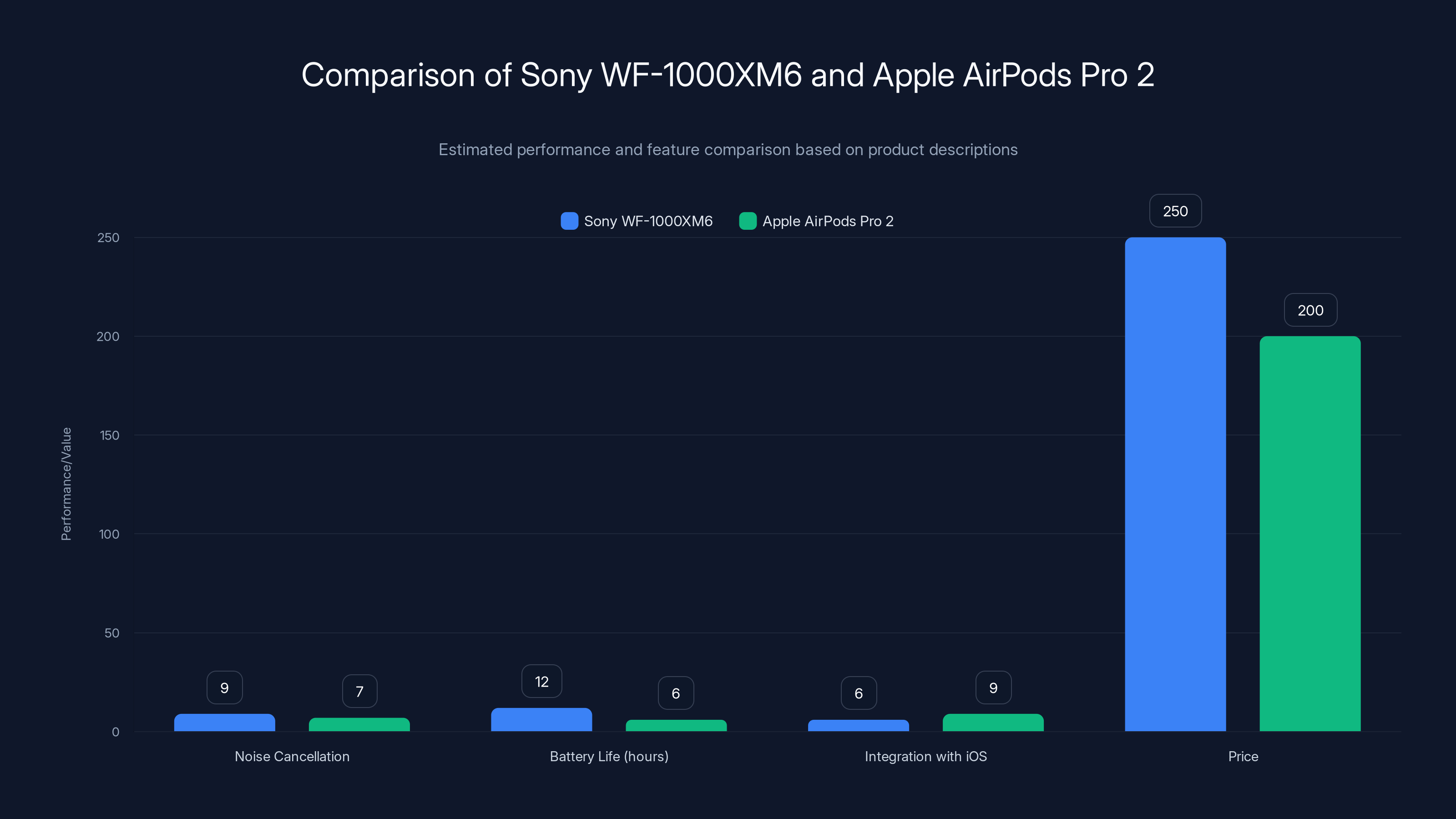 Comparison of Sony WF-1000XM6 and Apple AirPods Pro 2