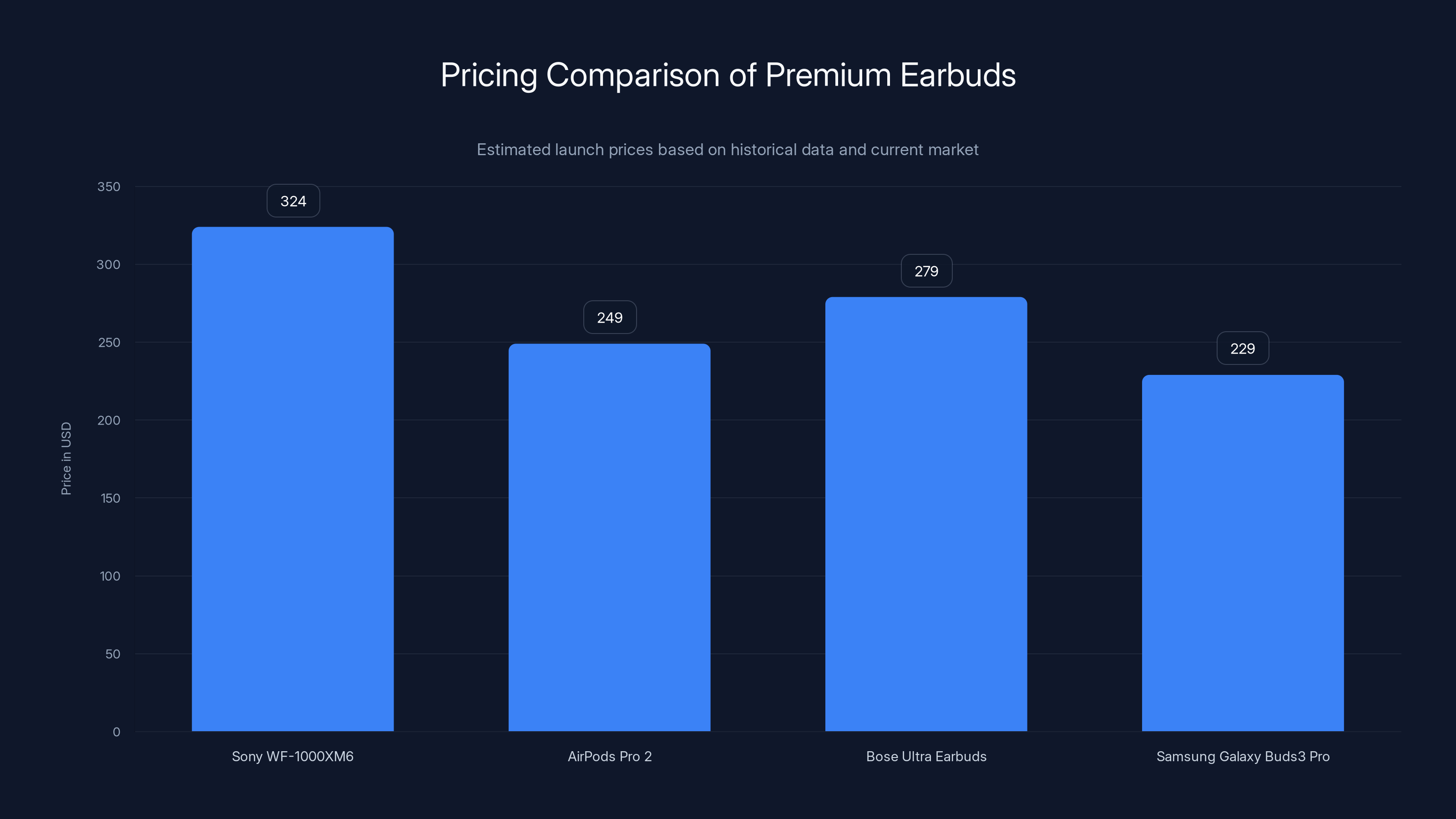 Pricing Comparison of Premium Earbuds