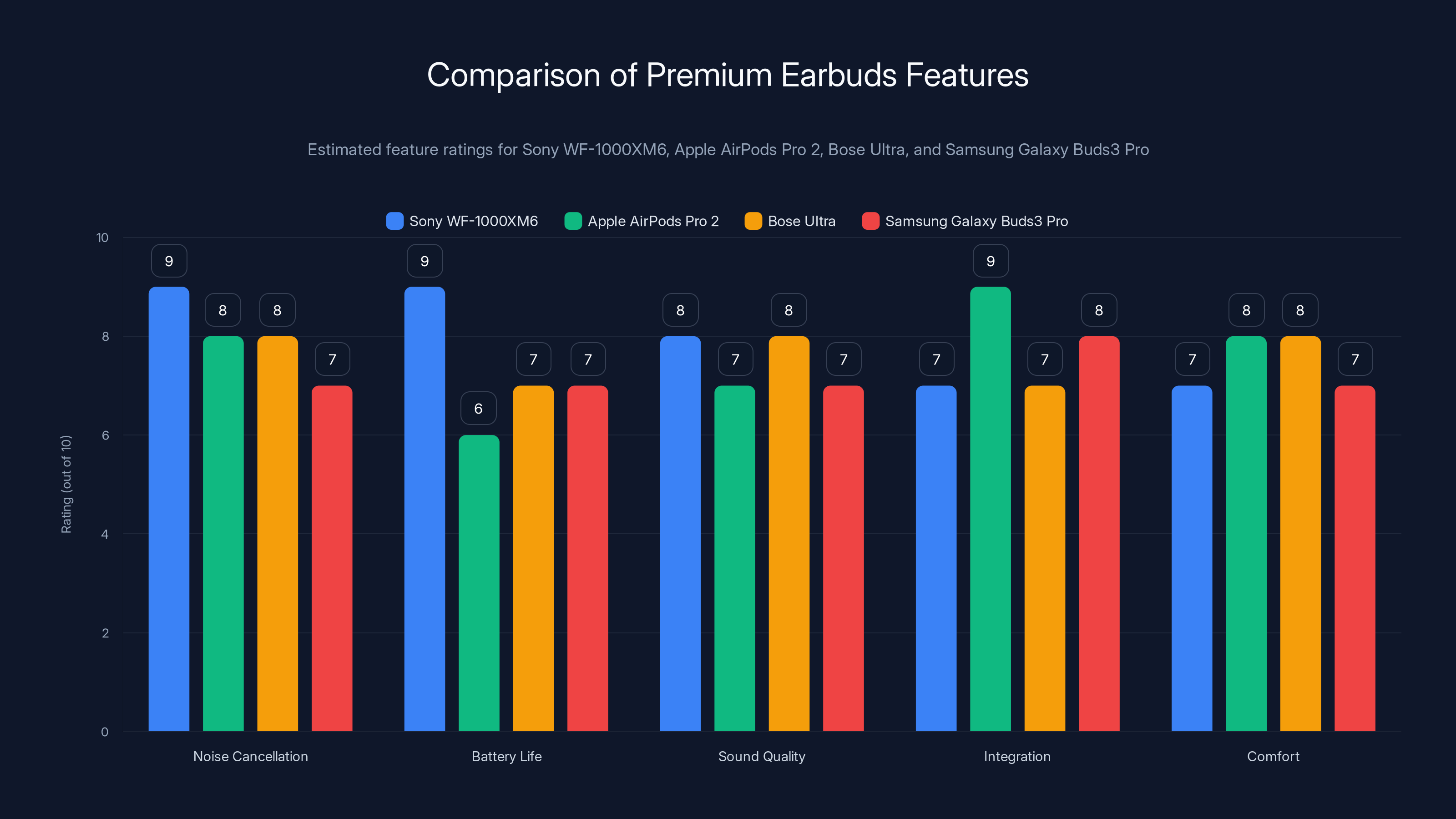 Comparison of Premium Earbuds Features