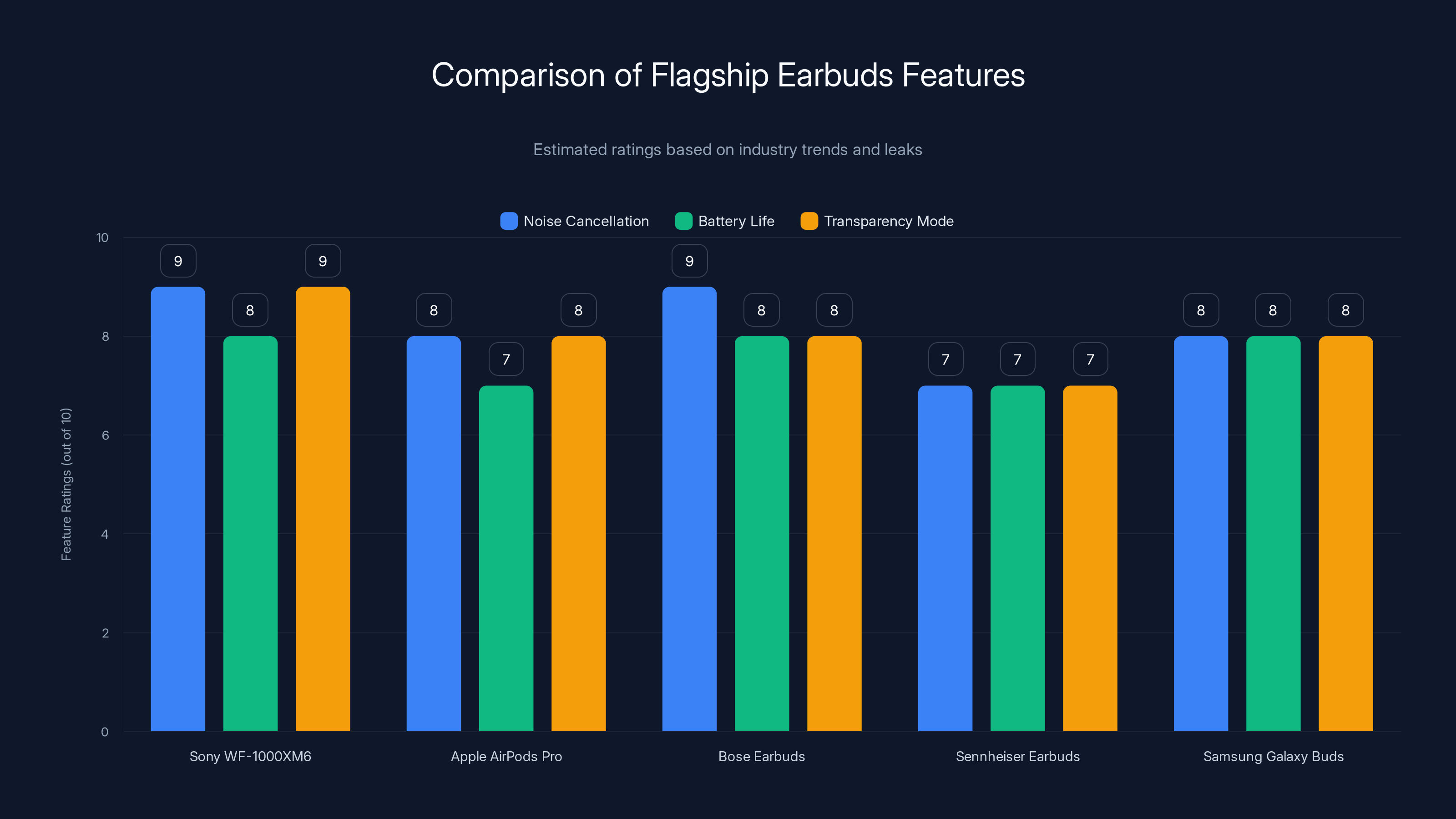Comparison of Flagship Earbuds Features