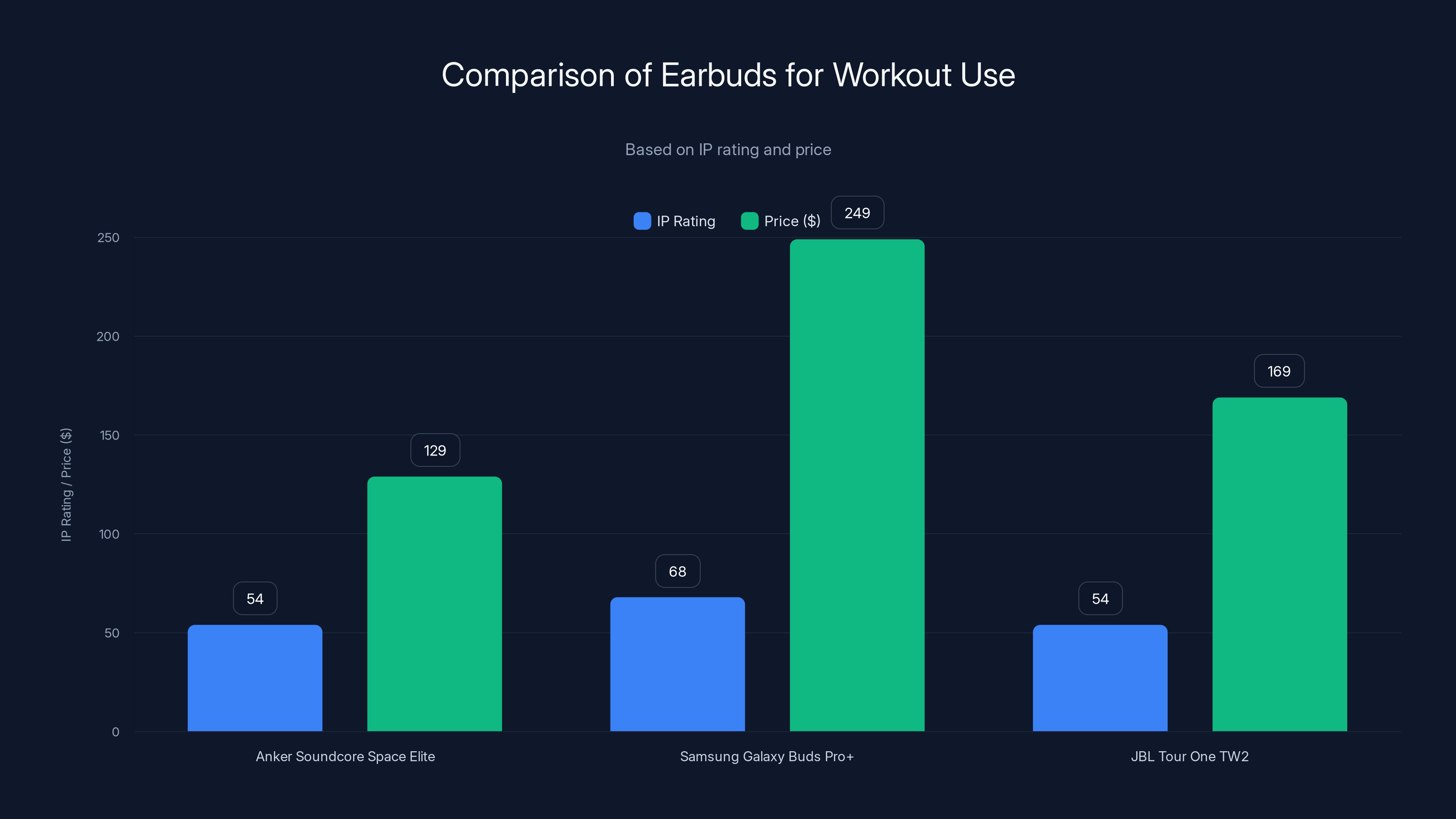Comparison of Earbuds for Workout Use