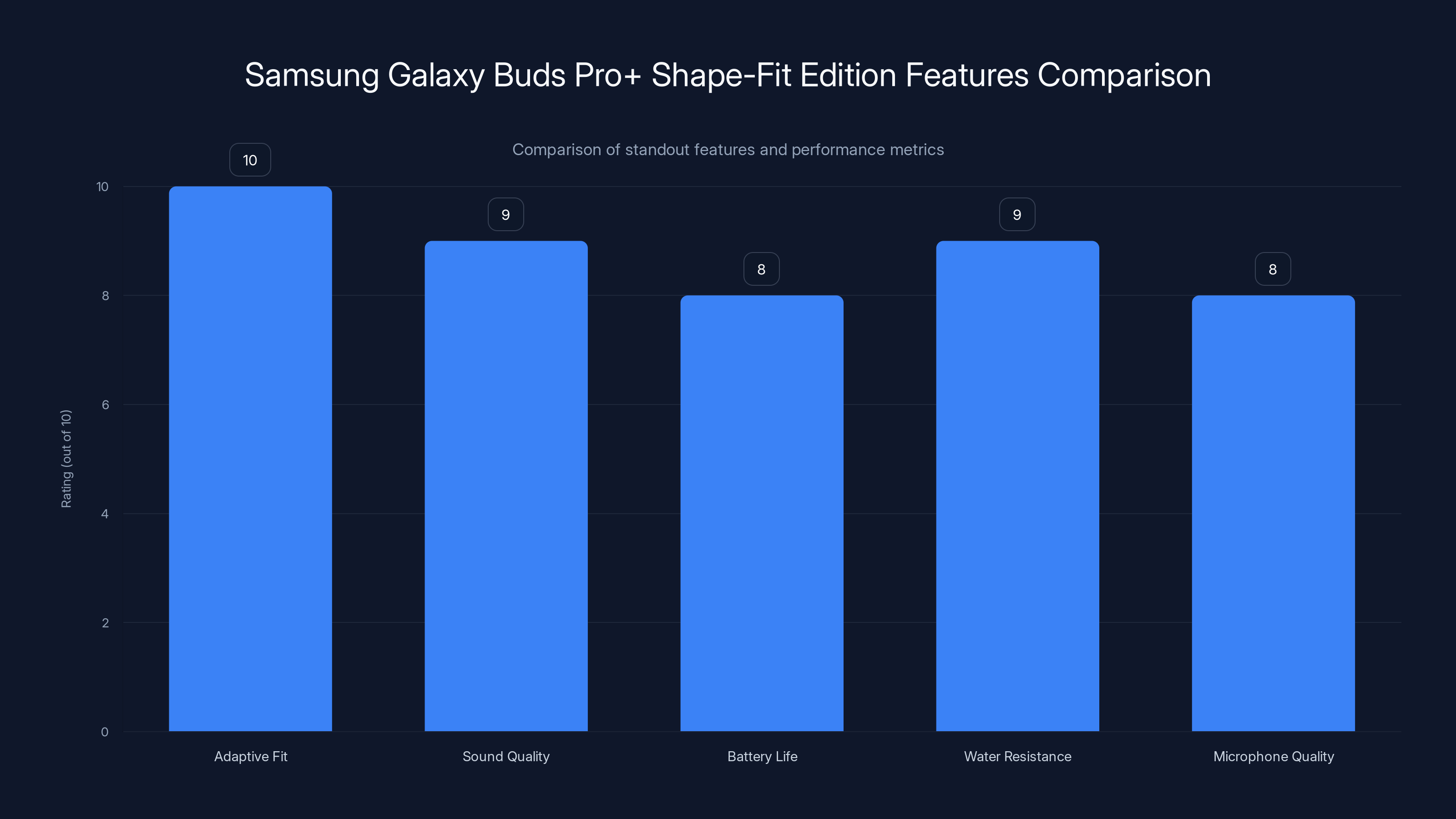 Samsung Galaxy Buds Pro+ Shape-Fit Edition Features Comparison