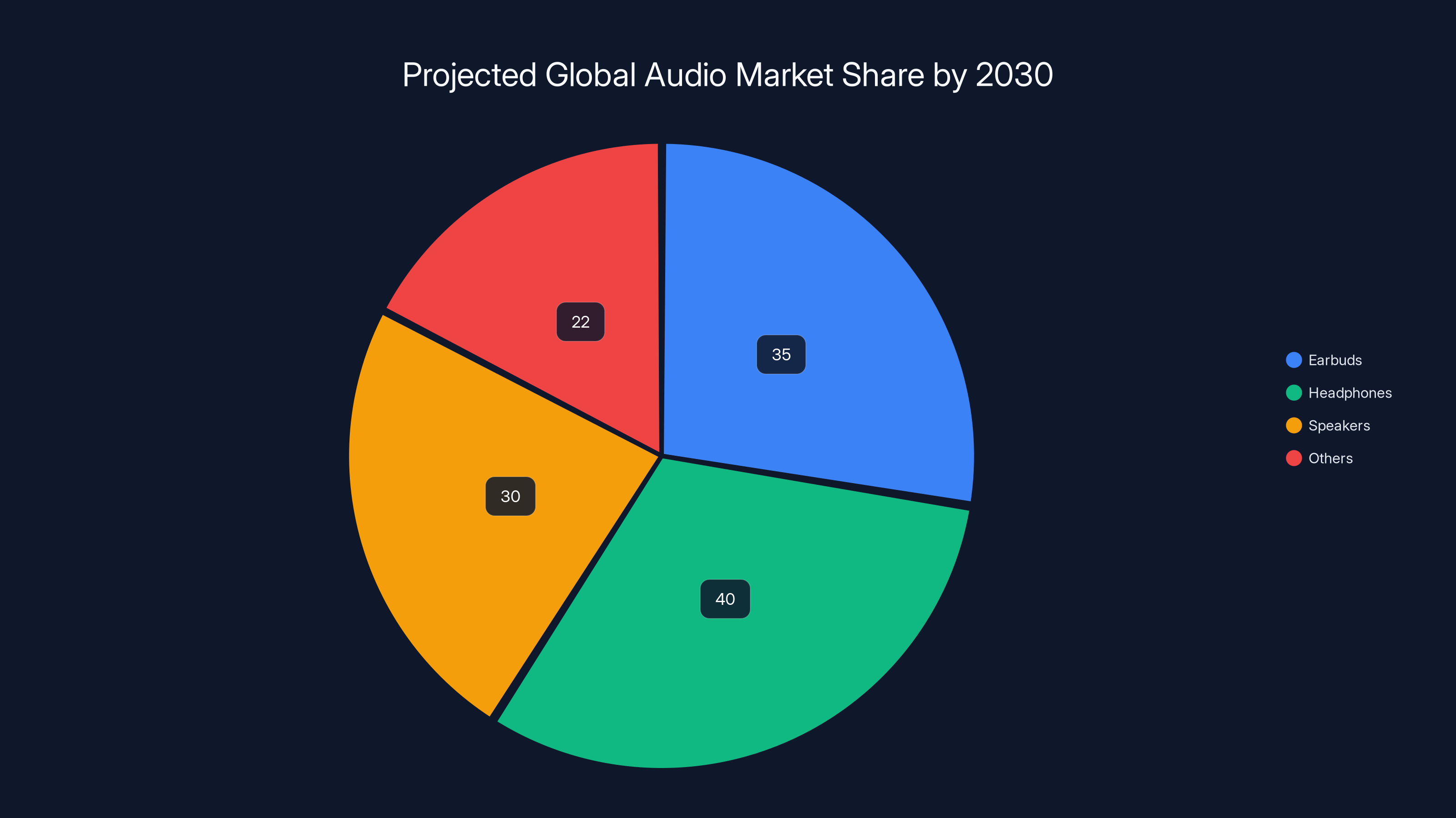 Projected Global Audio Market Share by 2030
