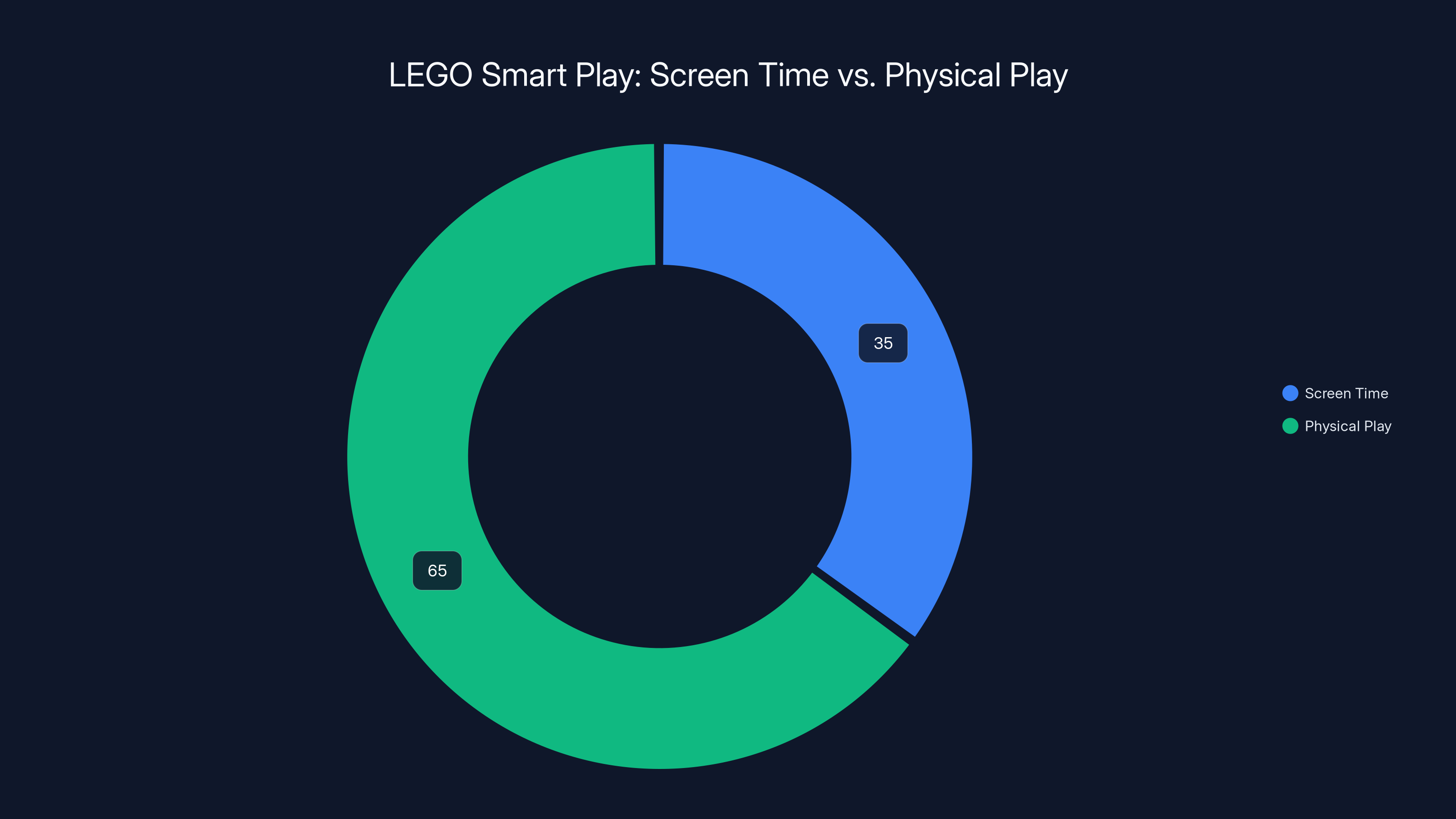 LEGO Smart Play: Screen Time vs. Physical Play
