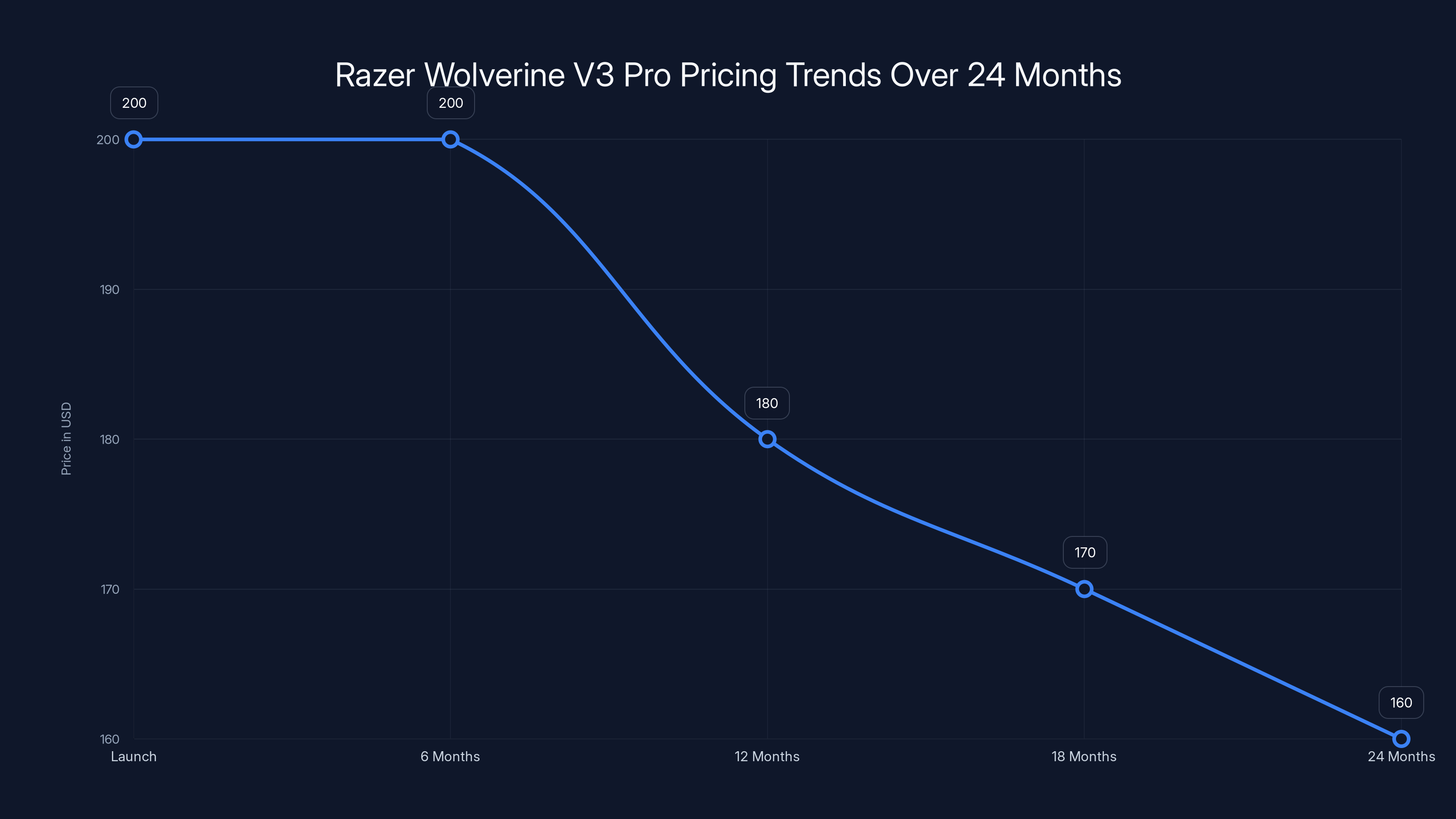 Razer Wolverine V3 Pro Pricing Trends Over 24 Months