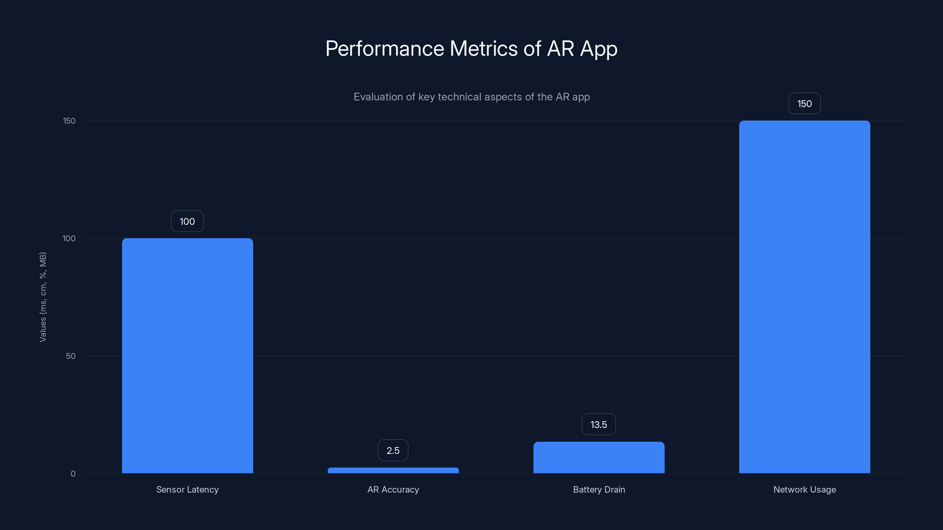 Performance Metrics of AR App