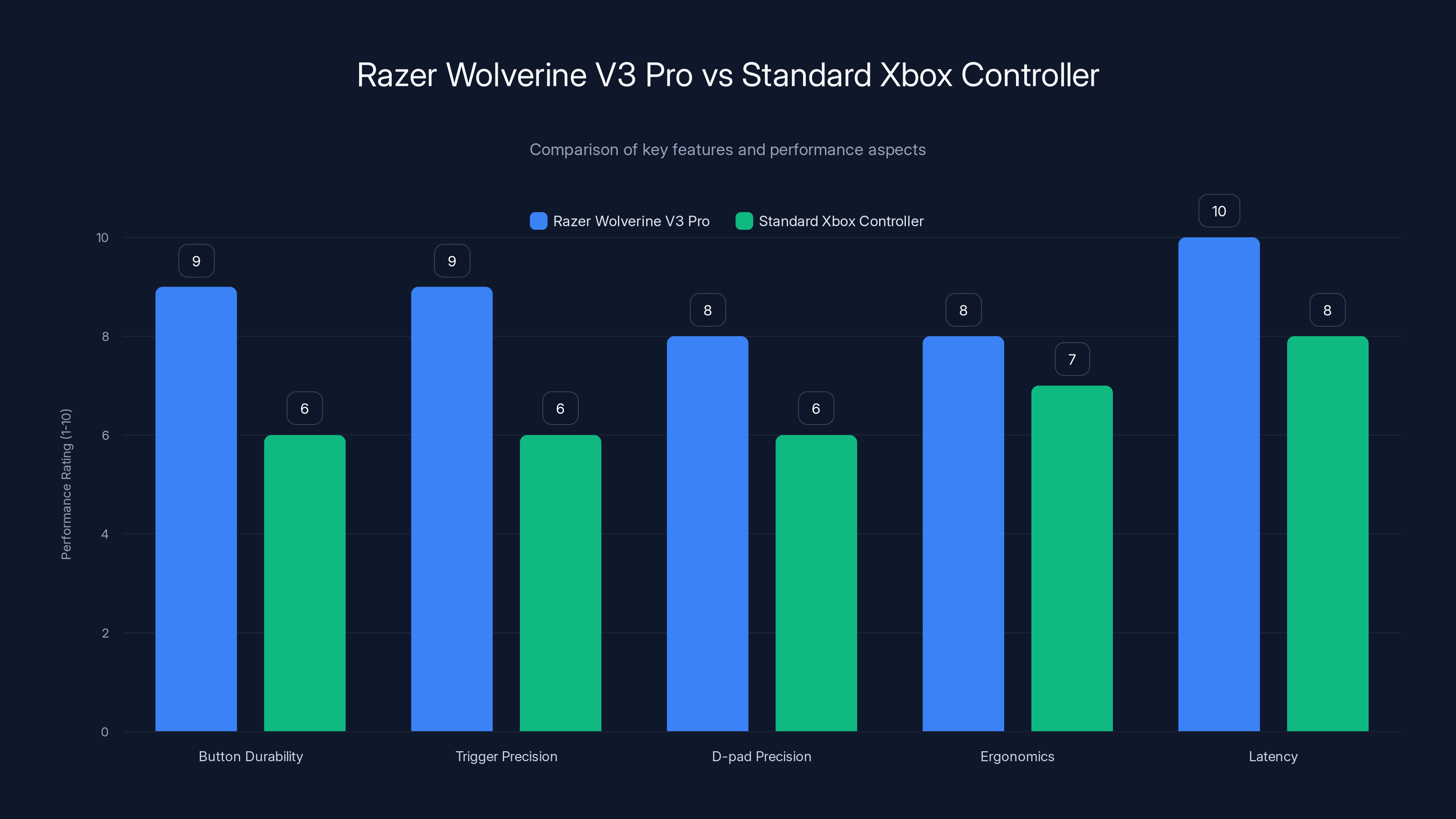 Razer Wolverine V3 Pro vs Standard Xbox Controller