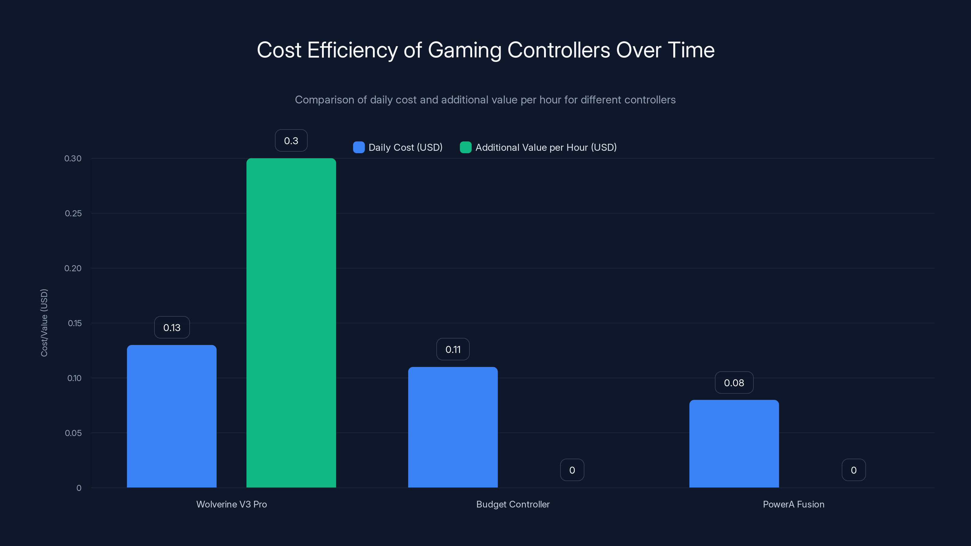 Cost Efficiency of Gaming Controllers Over Time
