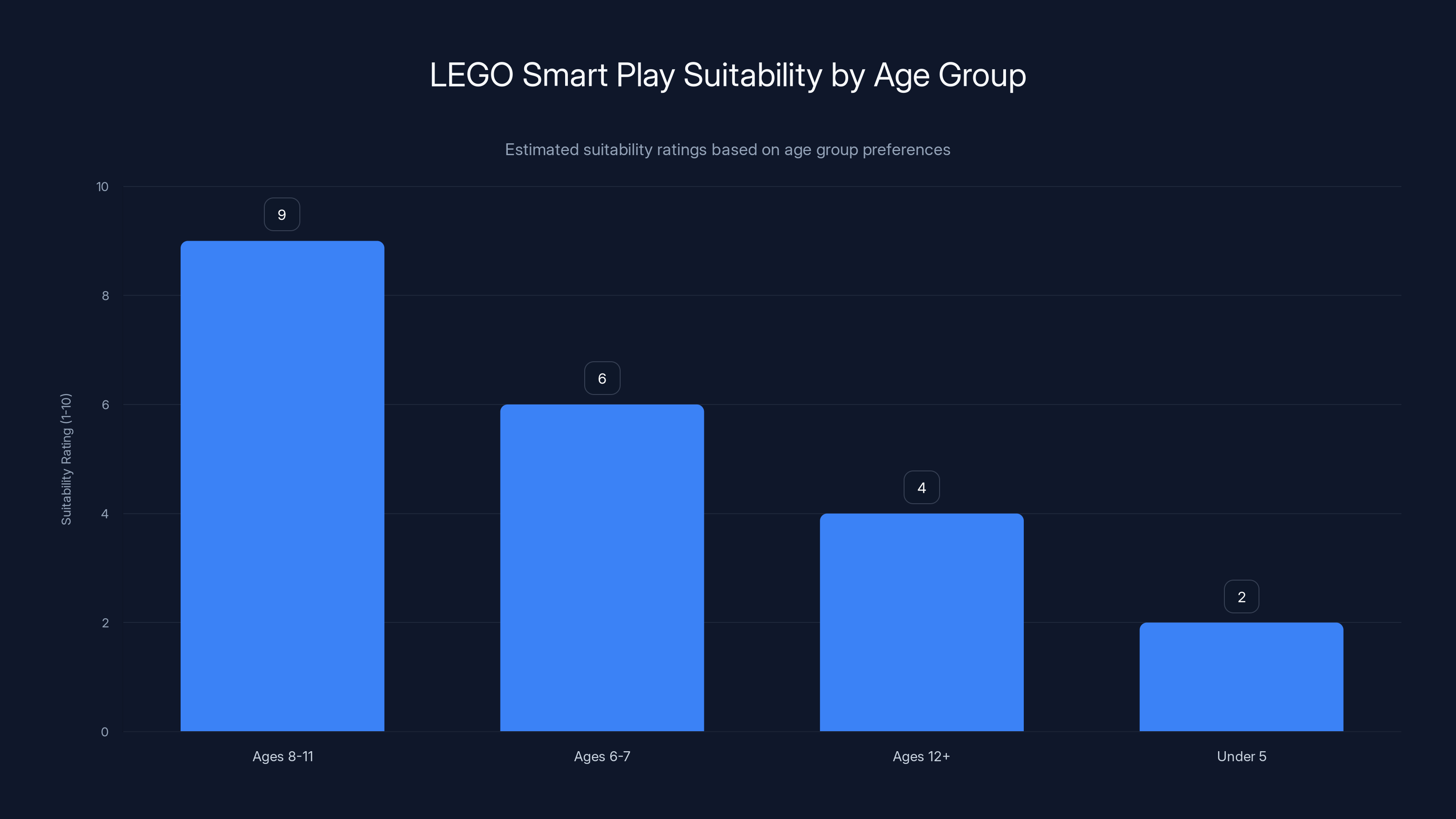 LEGO Smart Play Suitability by Age Group