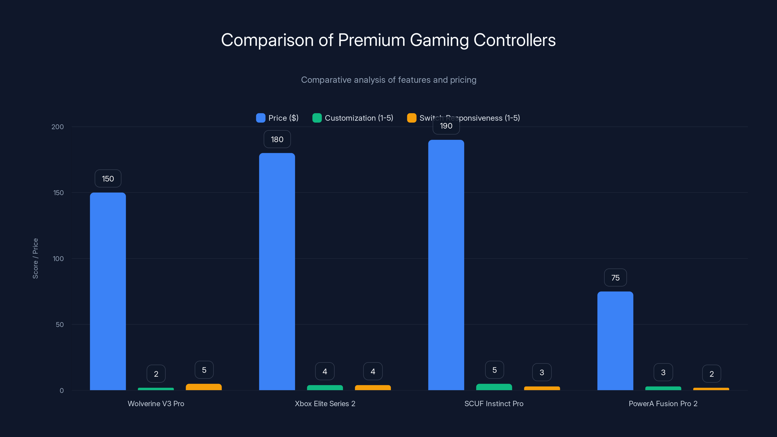 Comparison of Premium Gaming Controllers