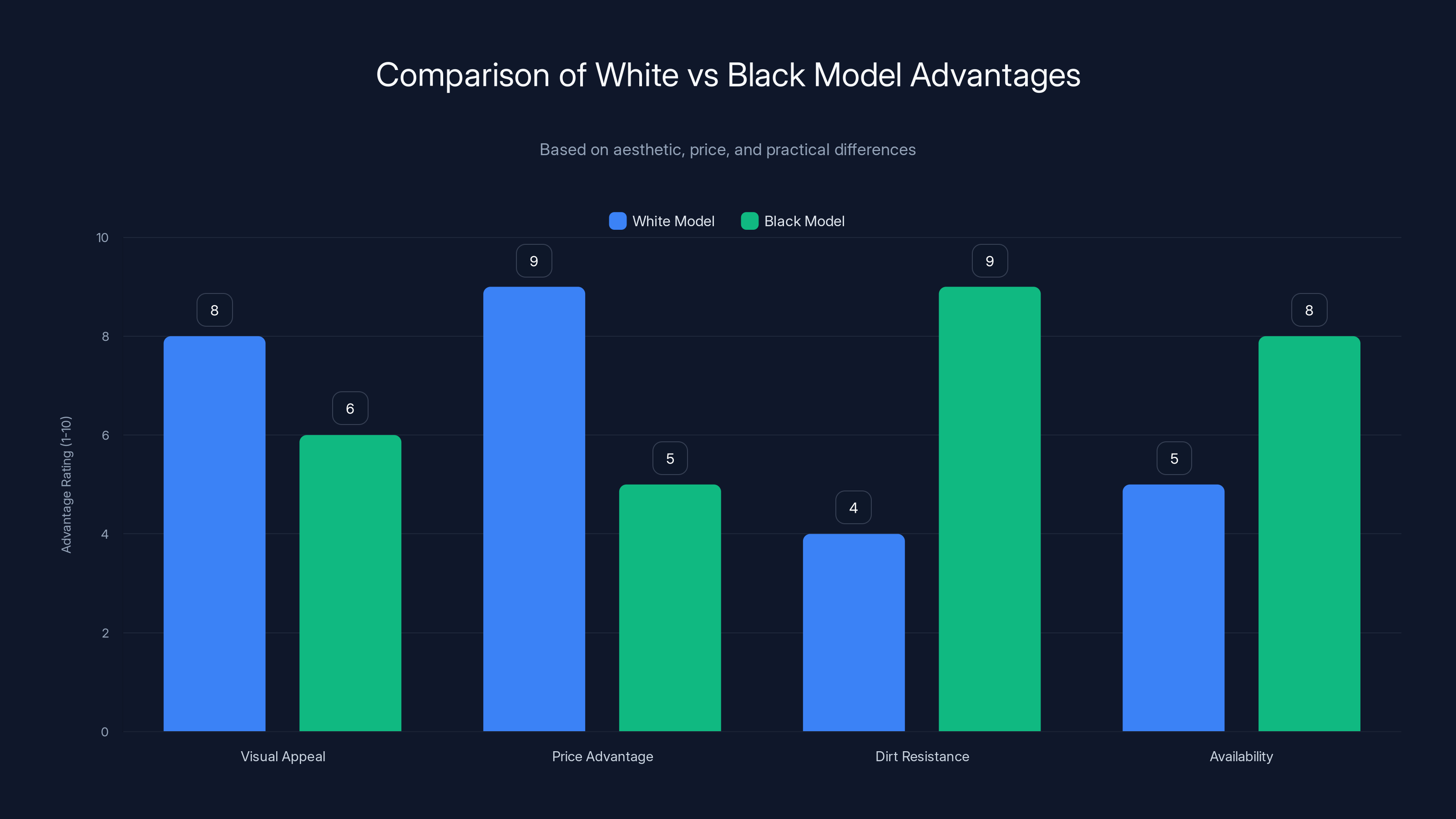 Comparison of White vs Black Model Advantages
