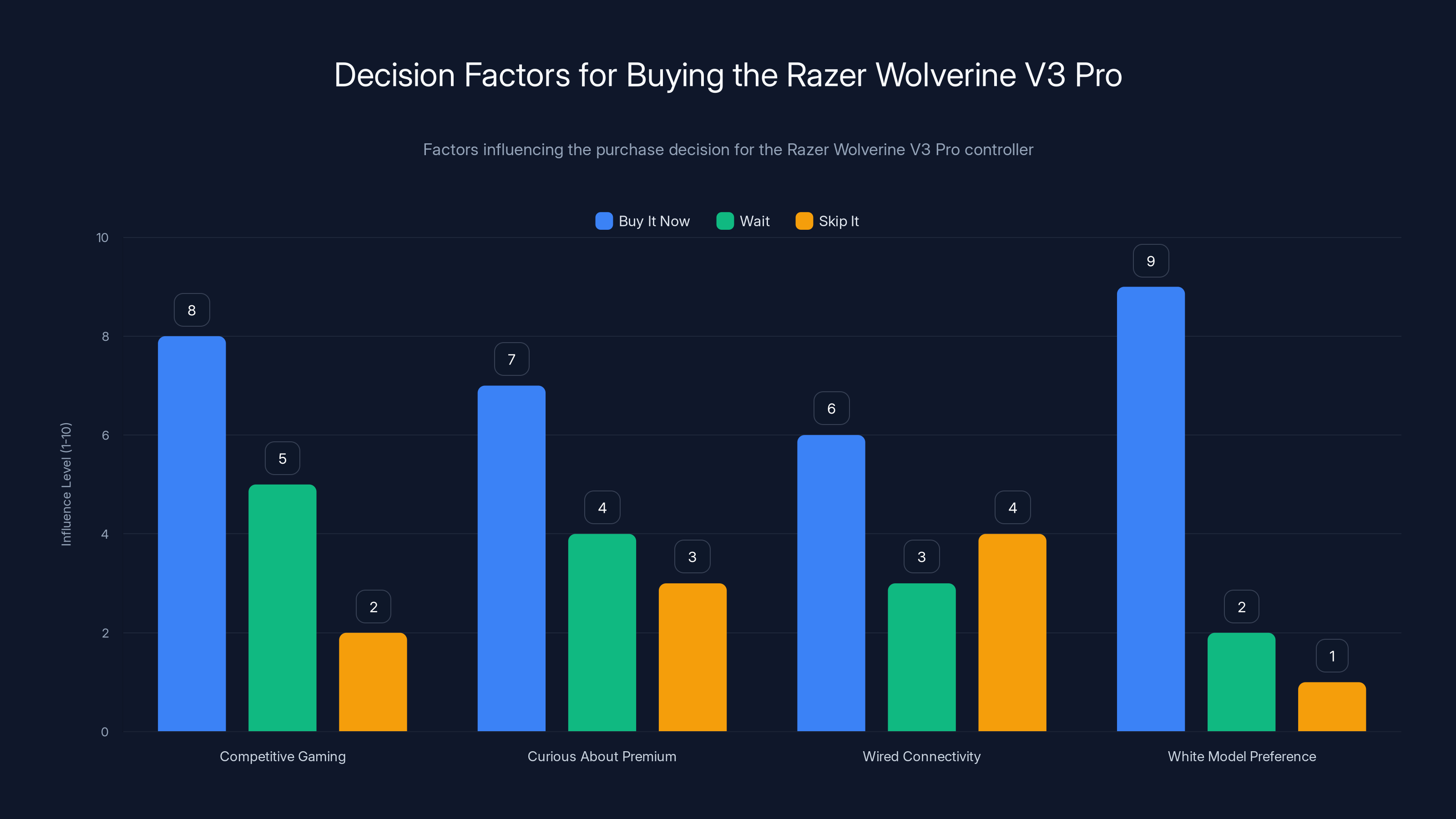 Decision Factors for Buying the Razer Wolverine V3 Pro