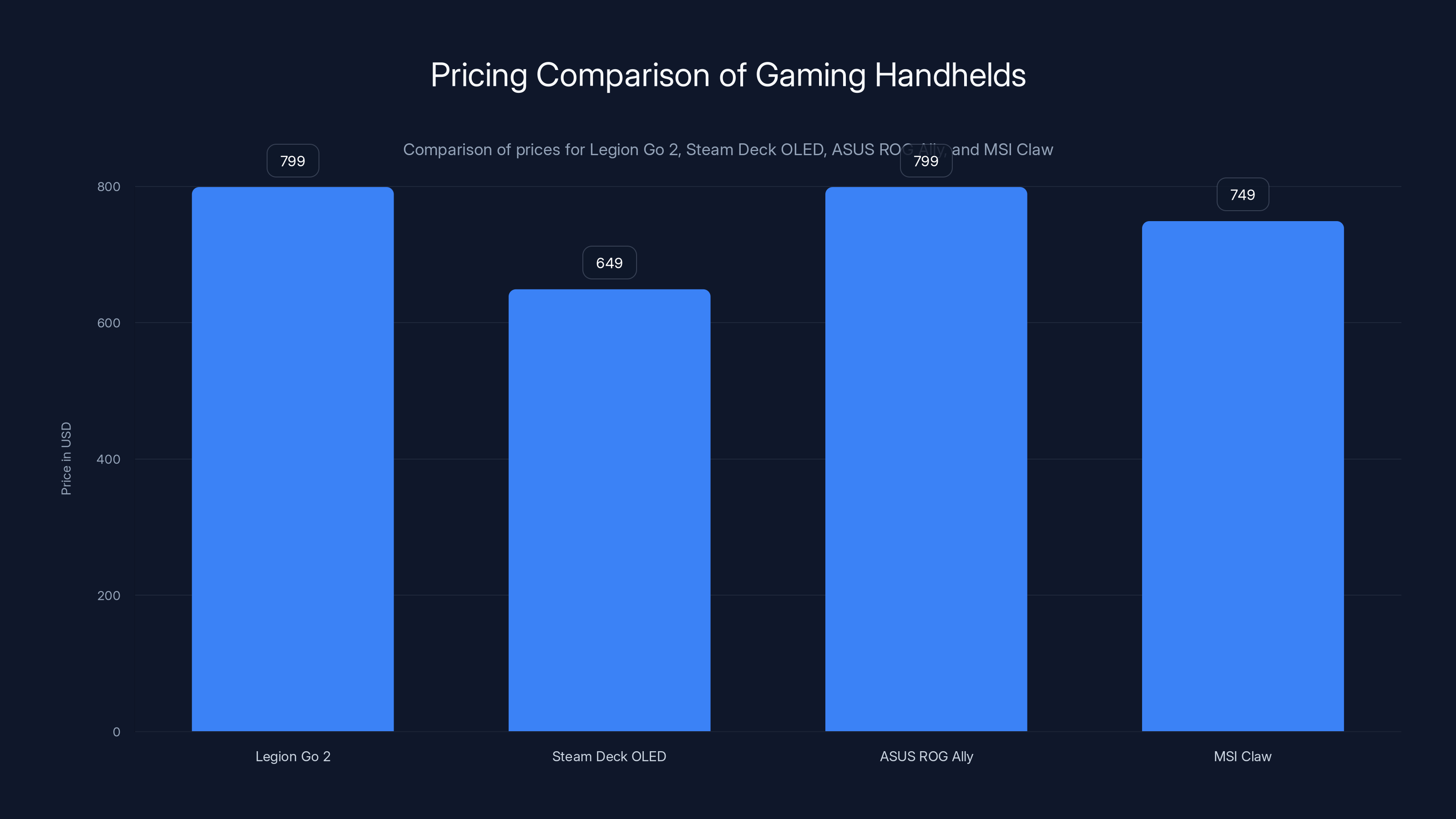 Pricing Comparison of Gaming Handhelds