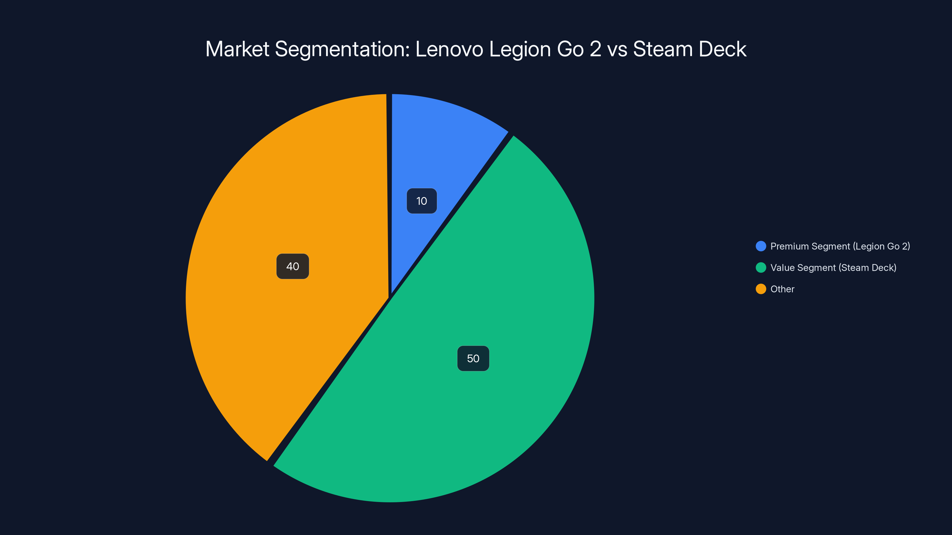 Market Segmentation: Lenovo Legion Go 2 vs Steam Deck