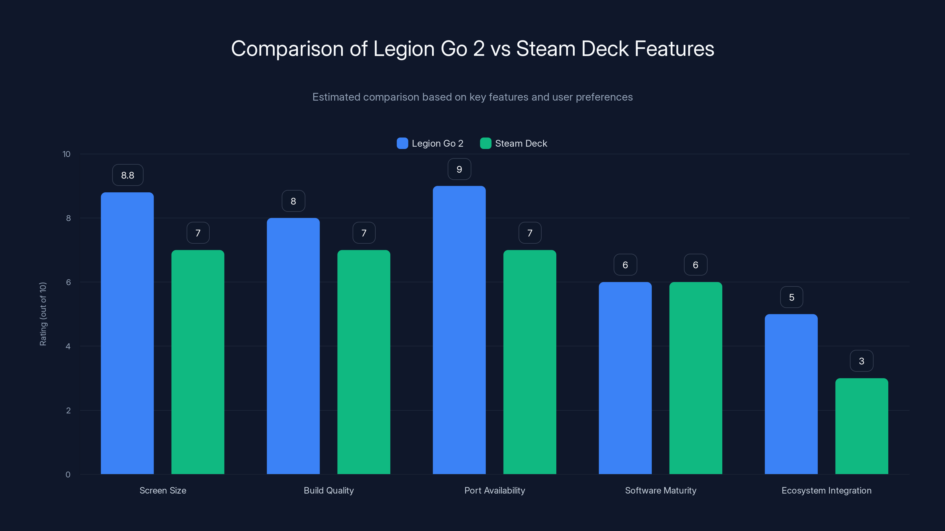 Comparison of Legion Go 2 vs Steam Deck Features