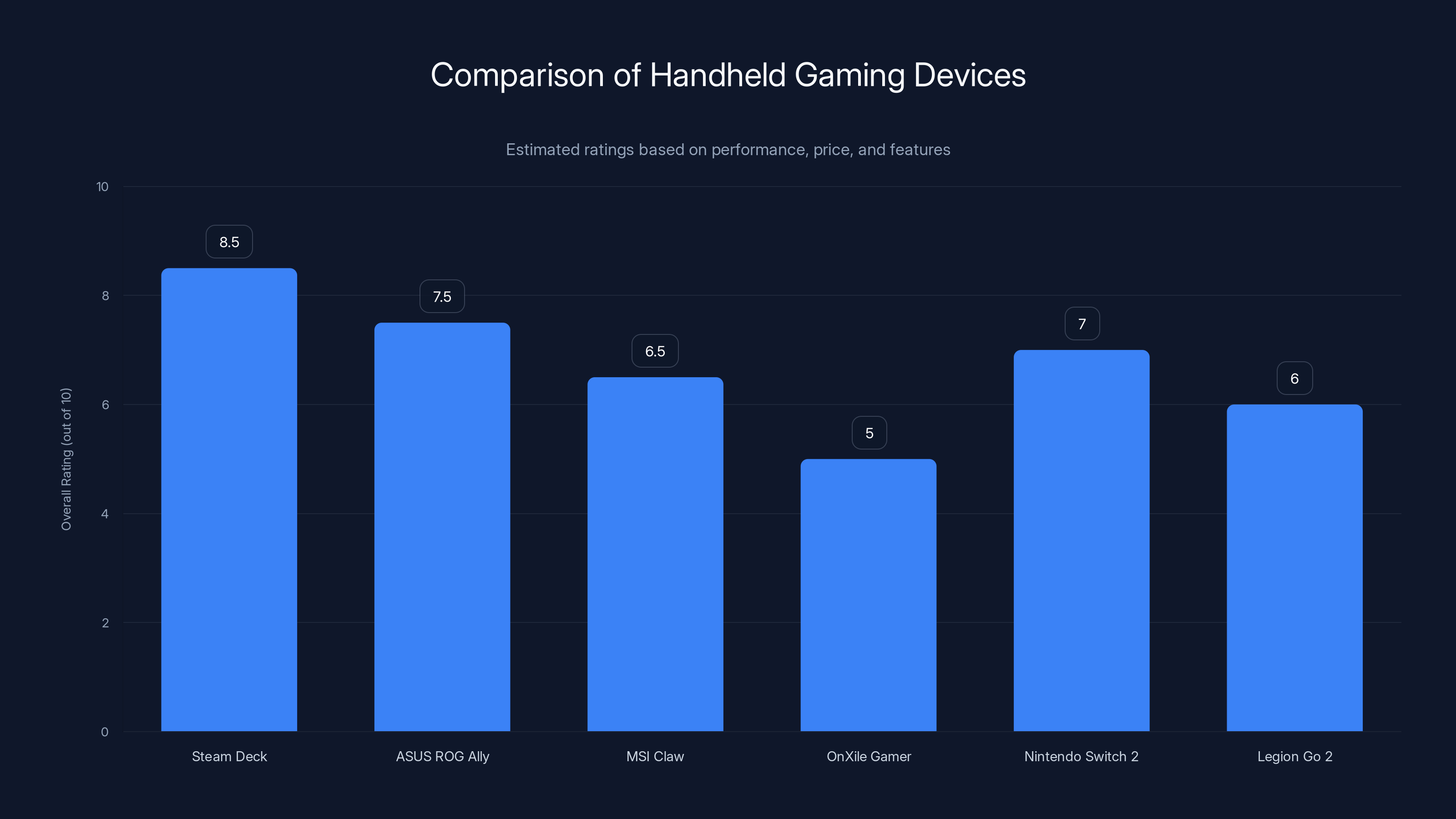 Comparison of Handheld Gaming Devices