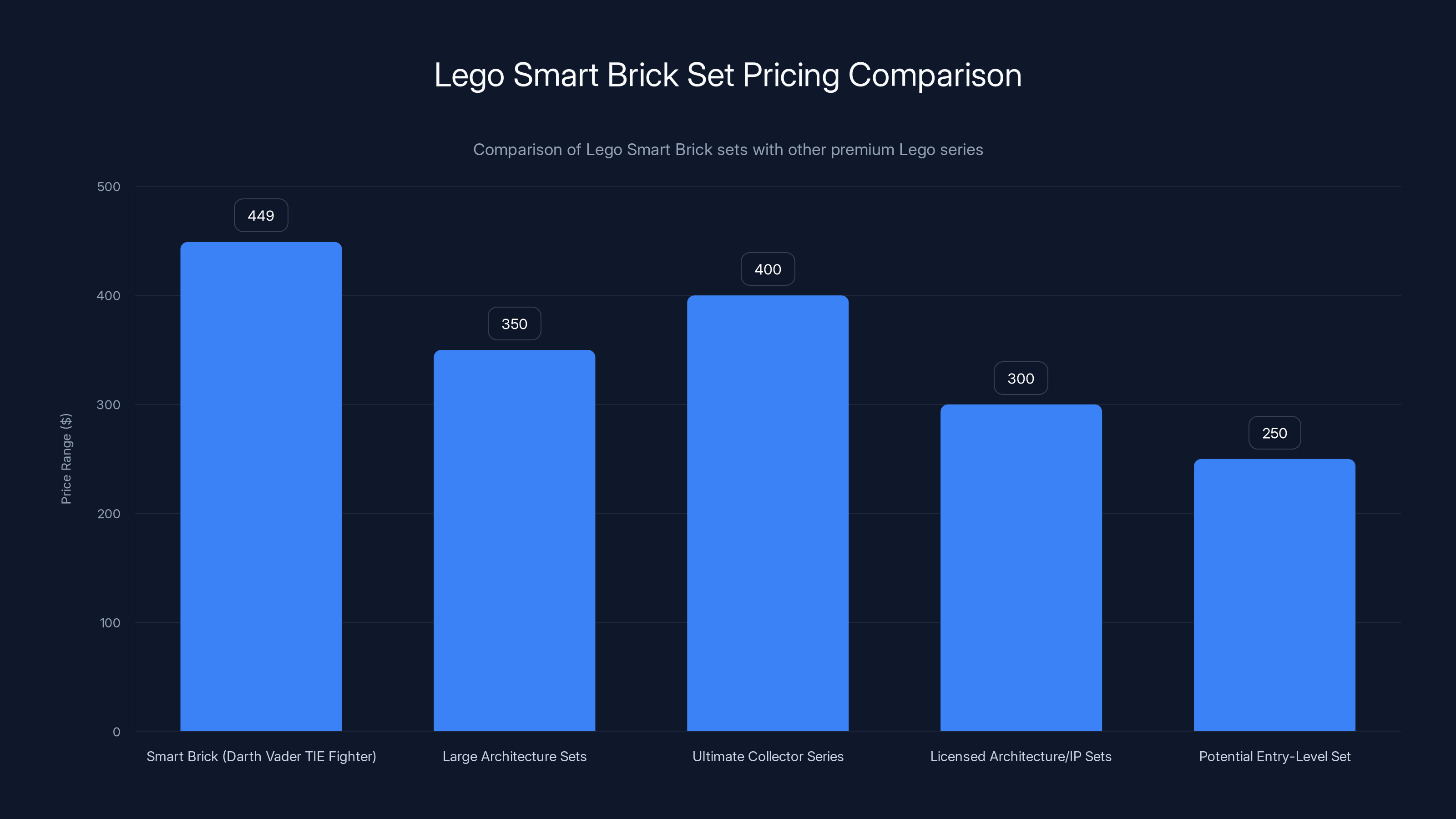 Lego Smart Brick Set Pricing Comparison