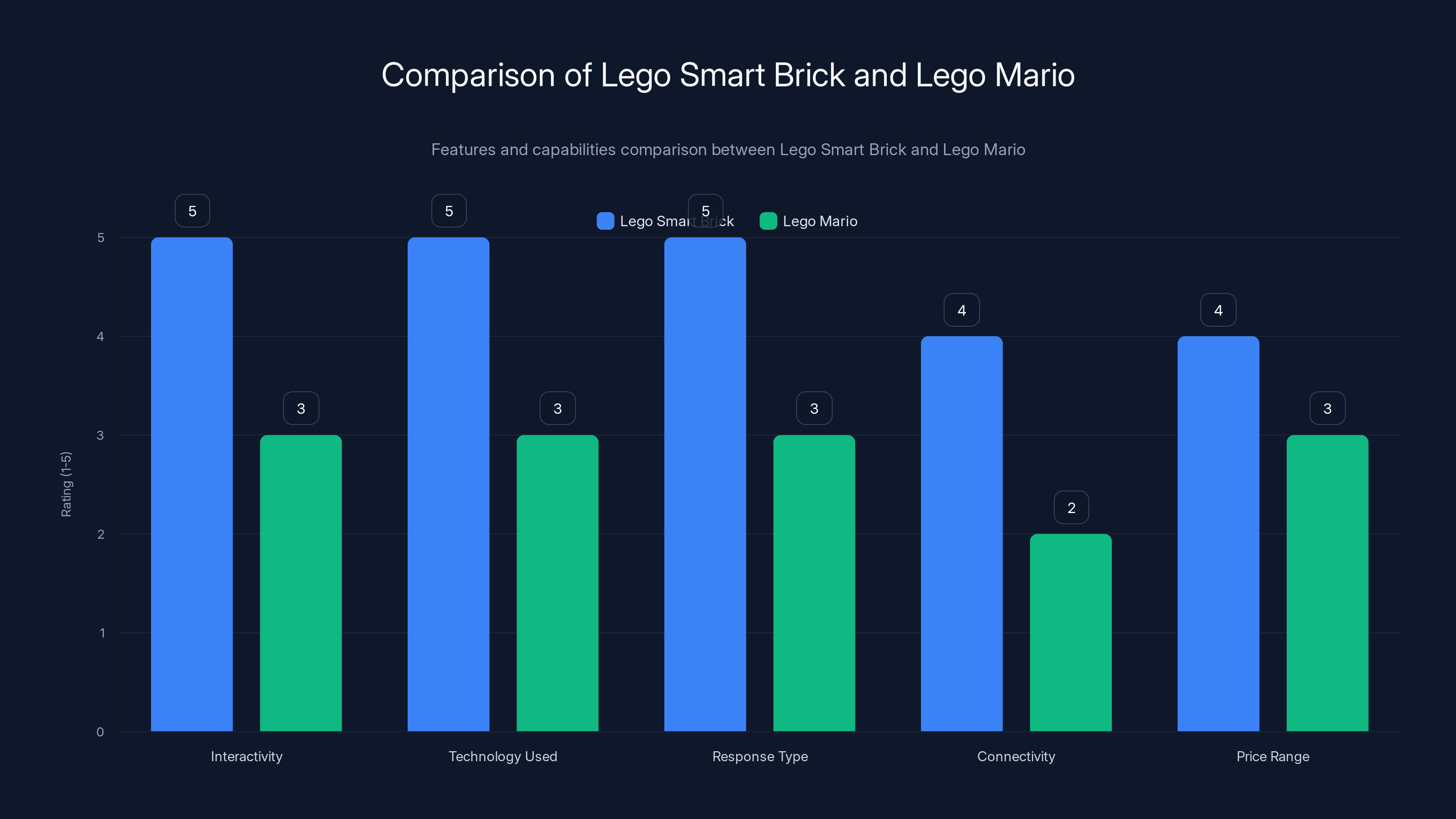 Comparison of Lego Smart Brick and Lego Mario