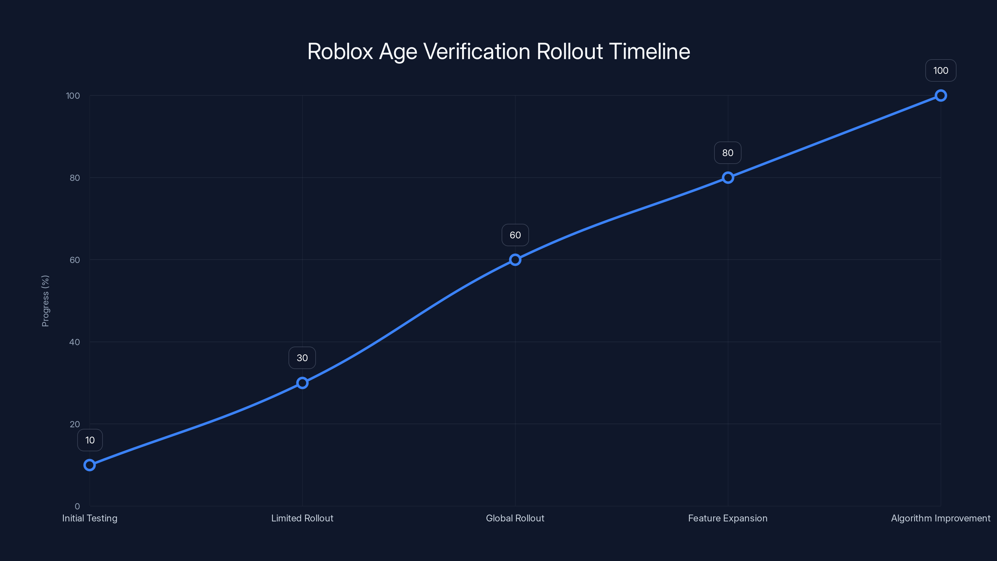 Roblox Age Verification Rollout Timeline