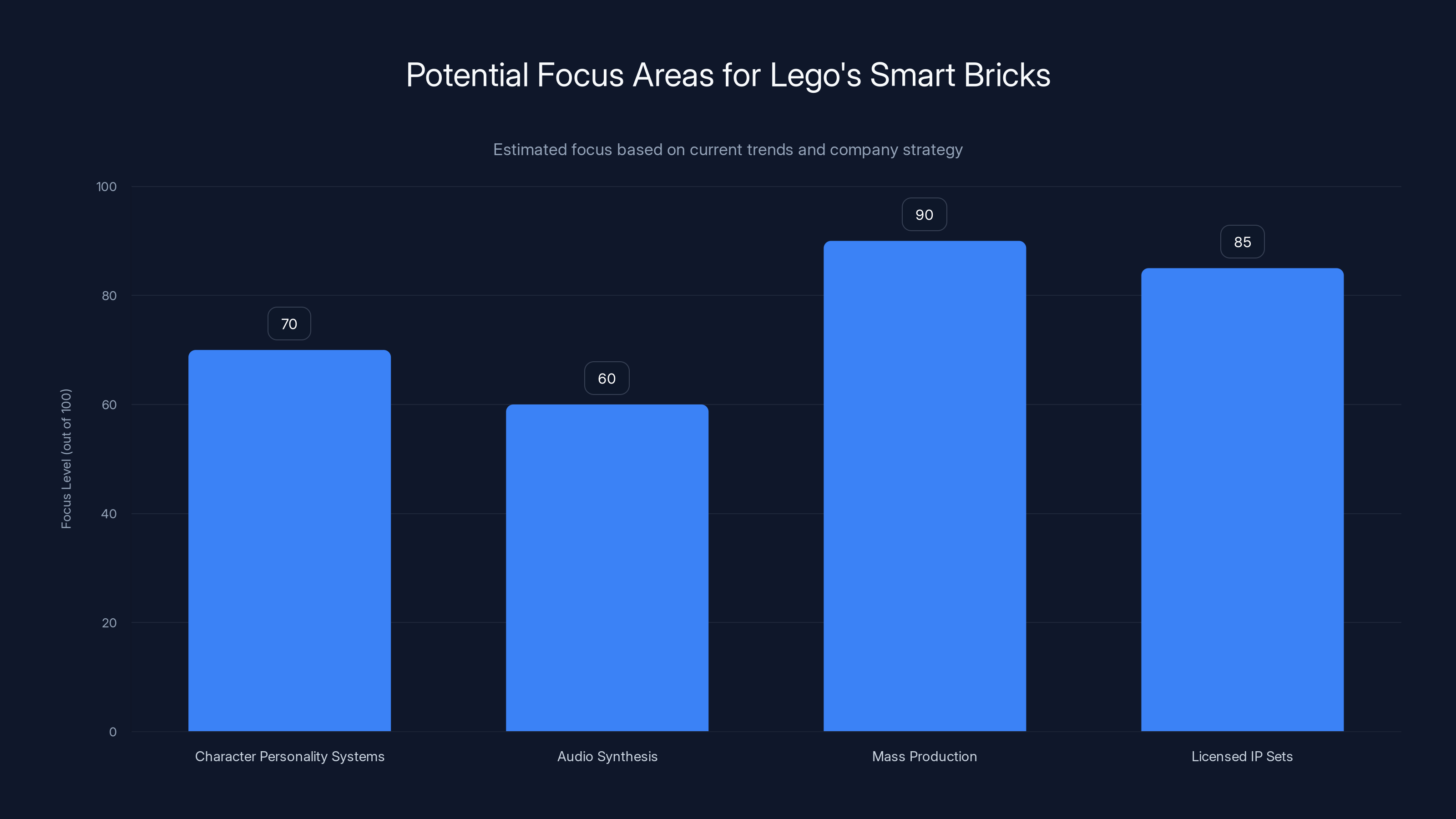 Potential Focus Areas for Lego's Smart Bricks