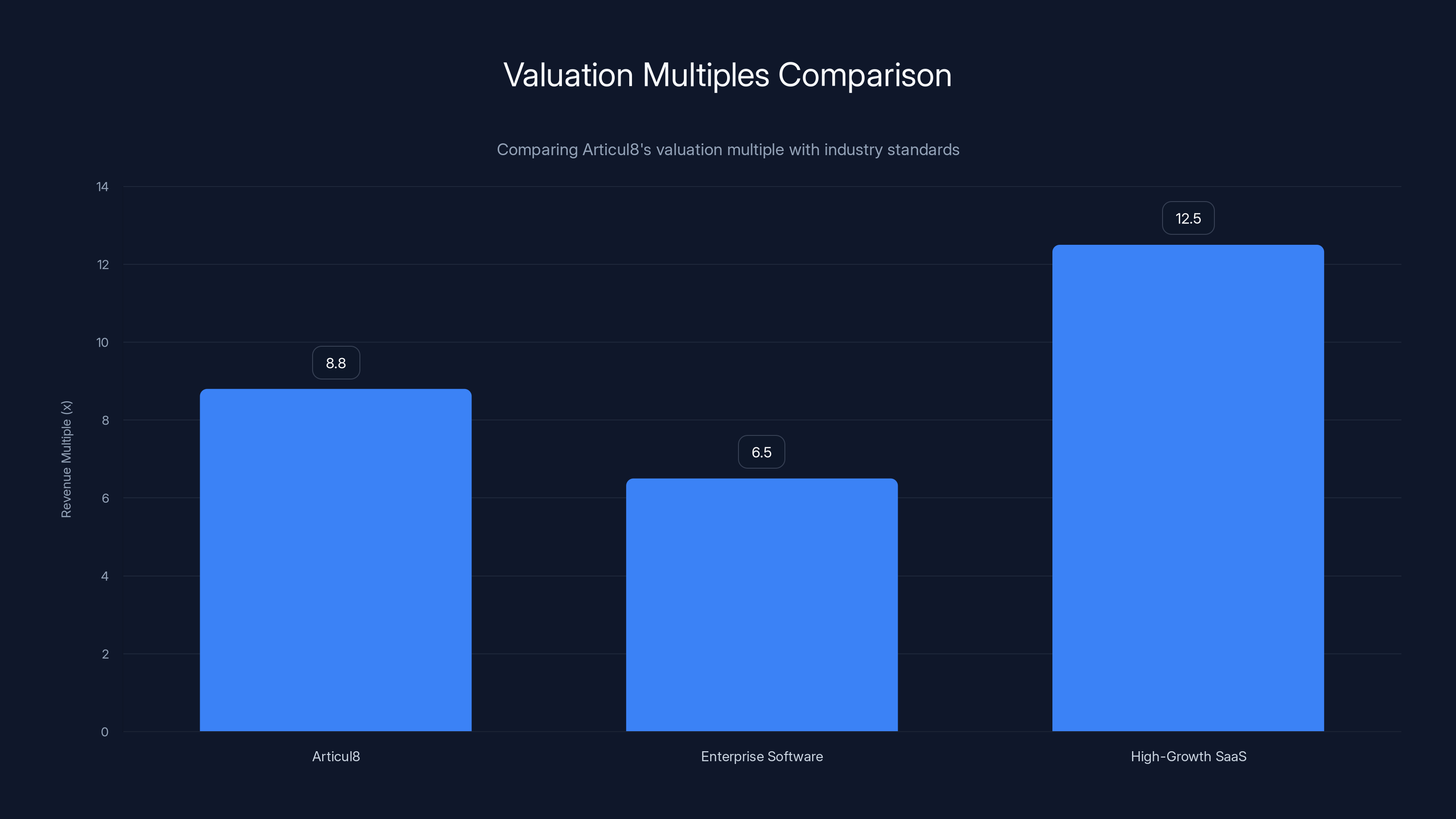 Valuation Multiples Comparison