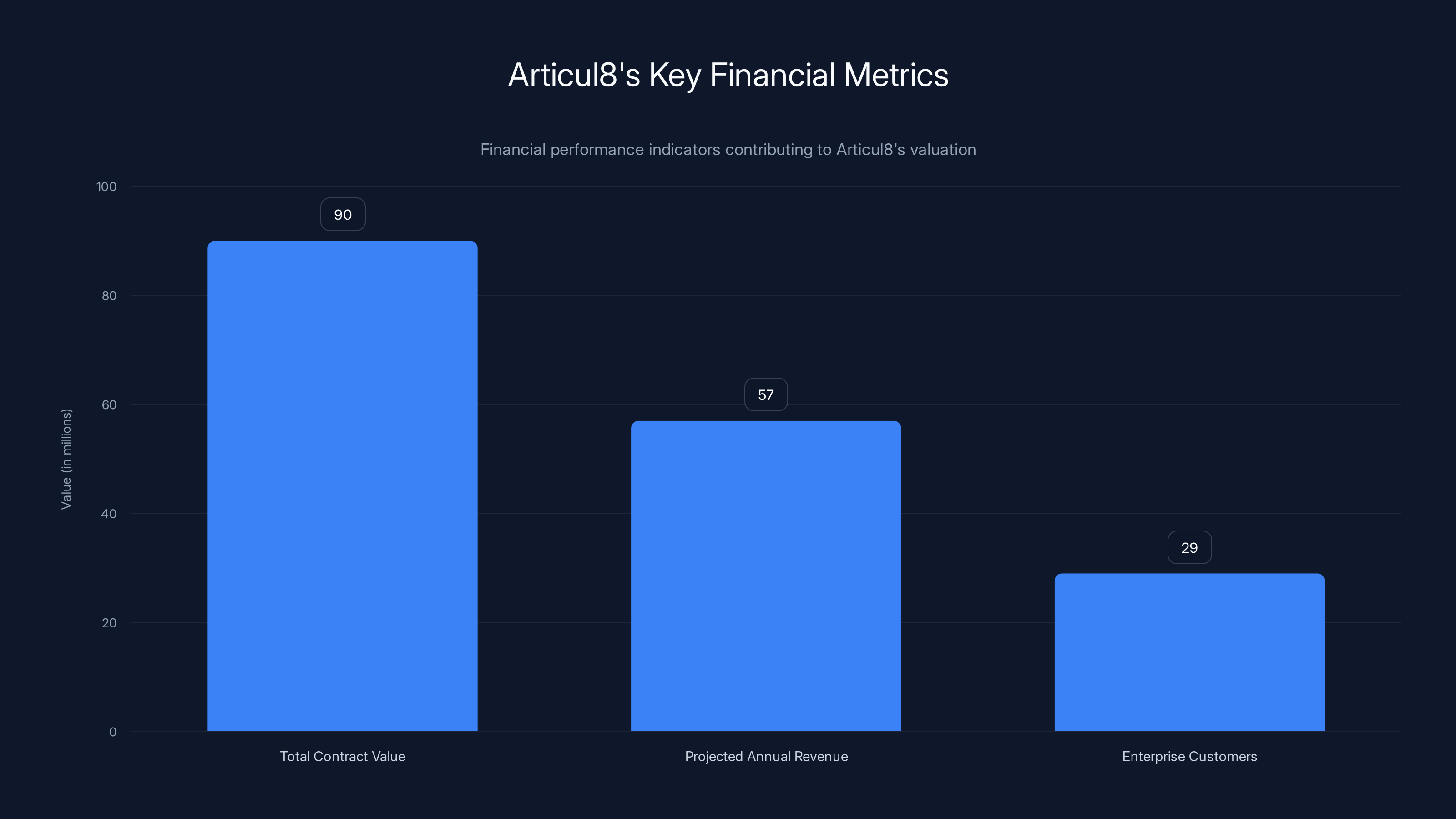 Articul8's Key Financial Metrics