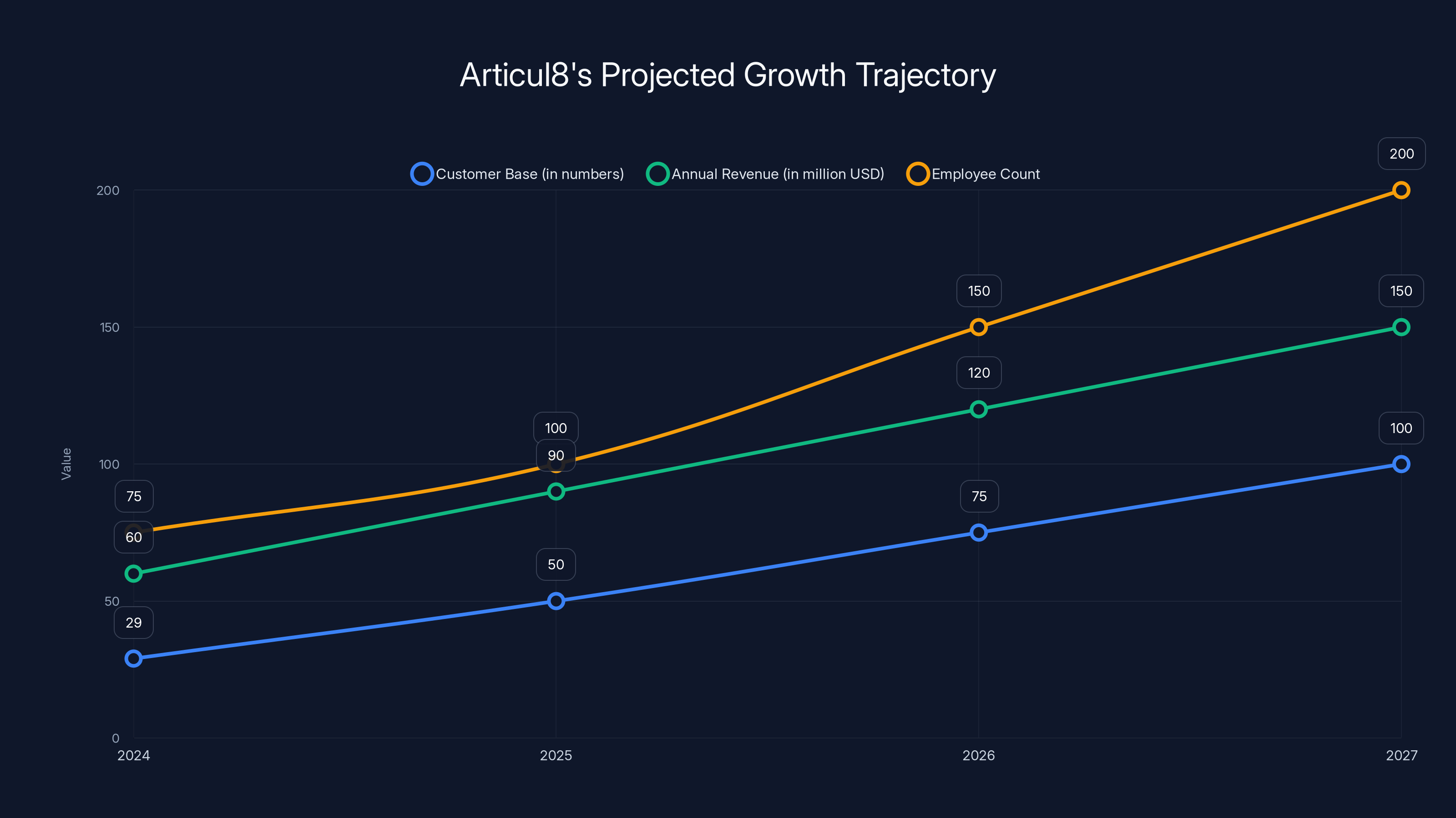 Articul8's Projected Growth Trajectory