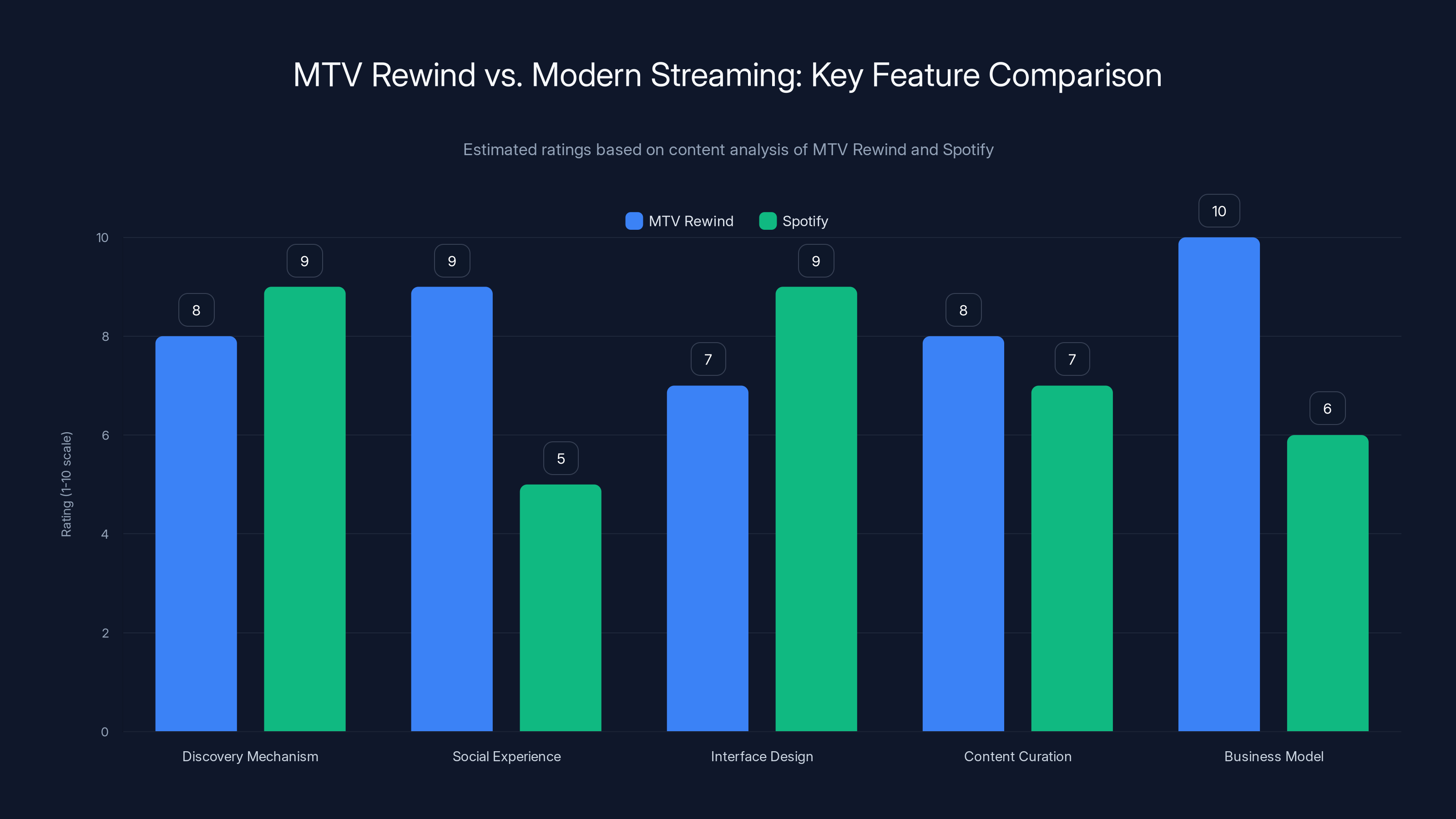 MTV Rewind vs. Modern Streaming: Key Feature Comparison