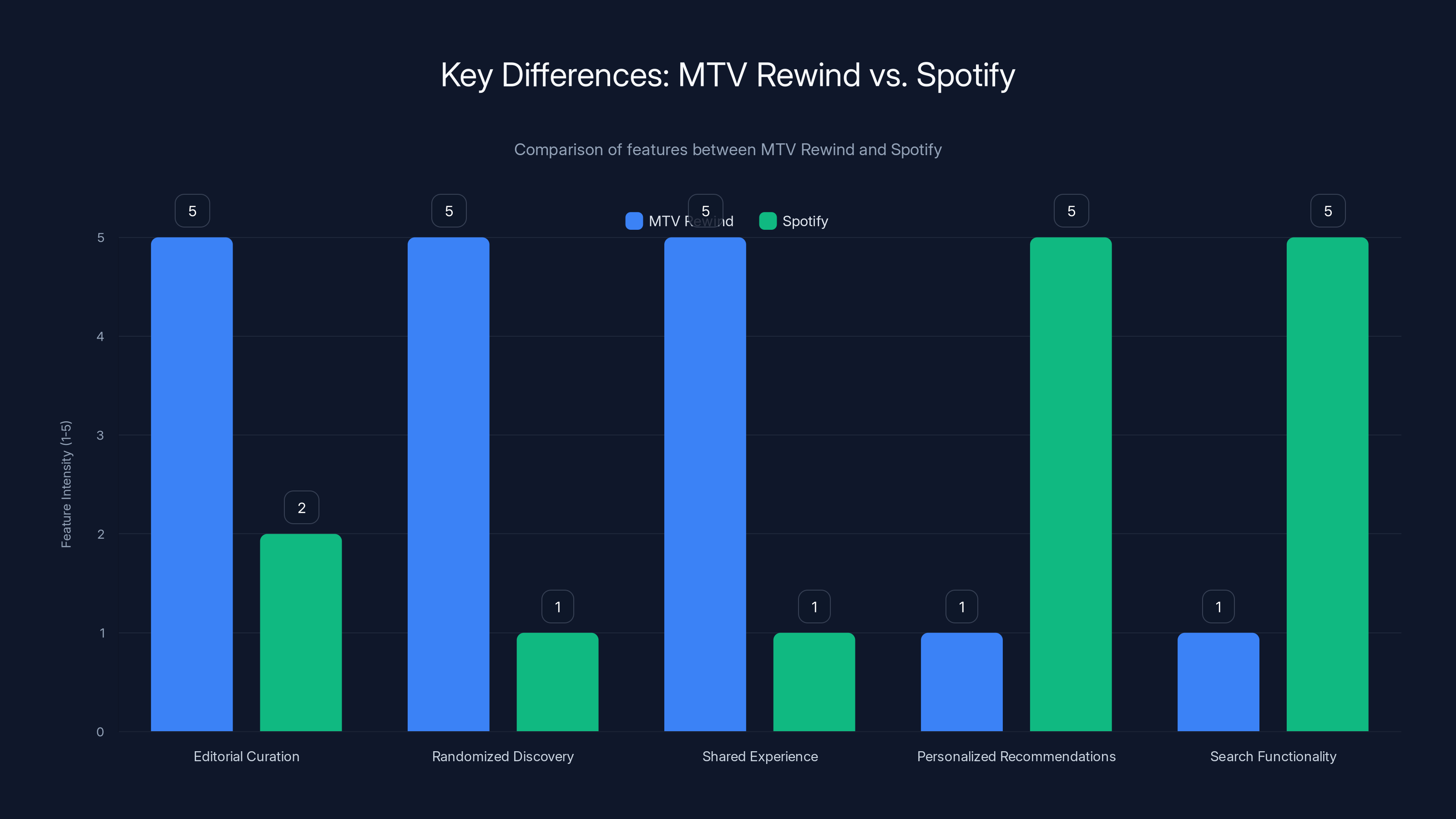 Key Differences: MTV Rewind vs. Spotify