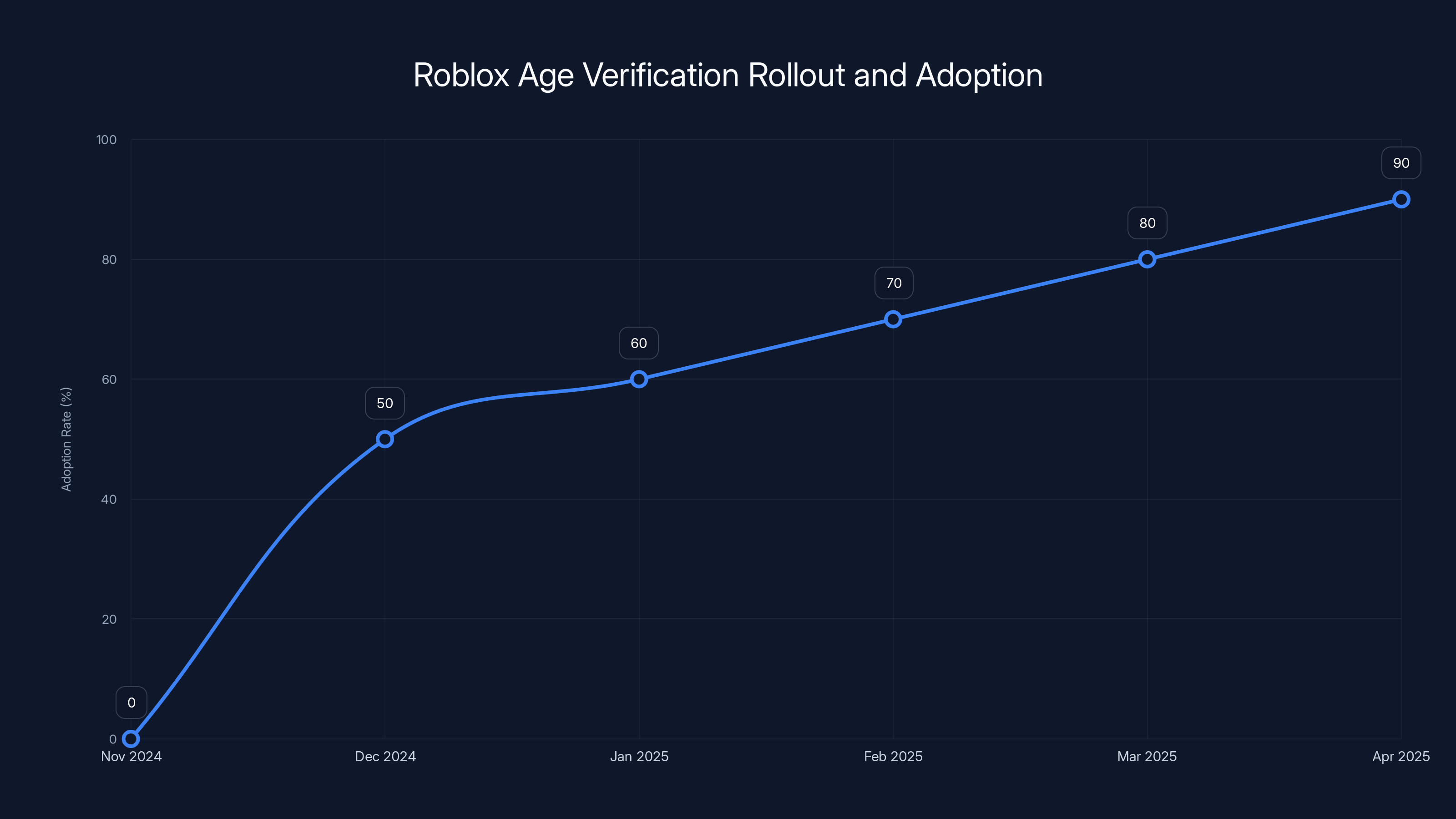 Roblox Age Verification Rollout and Adoption