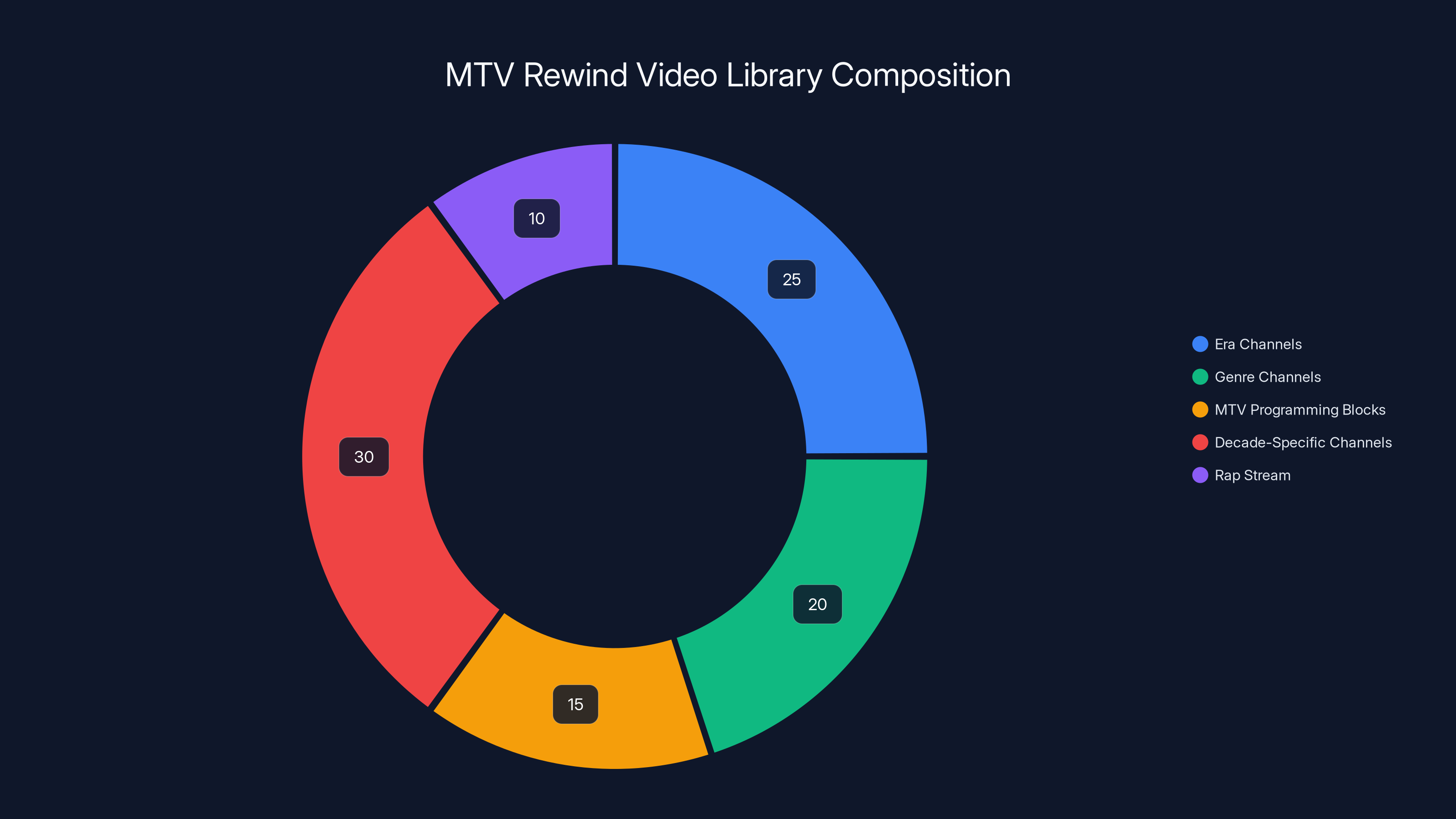 MTV Rewind Video Library Composition