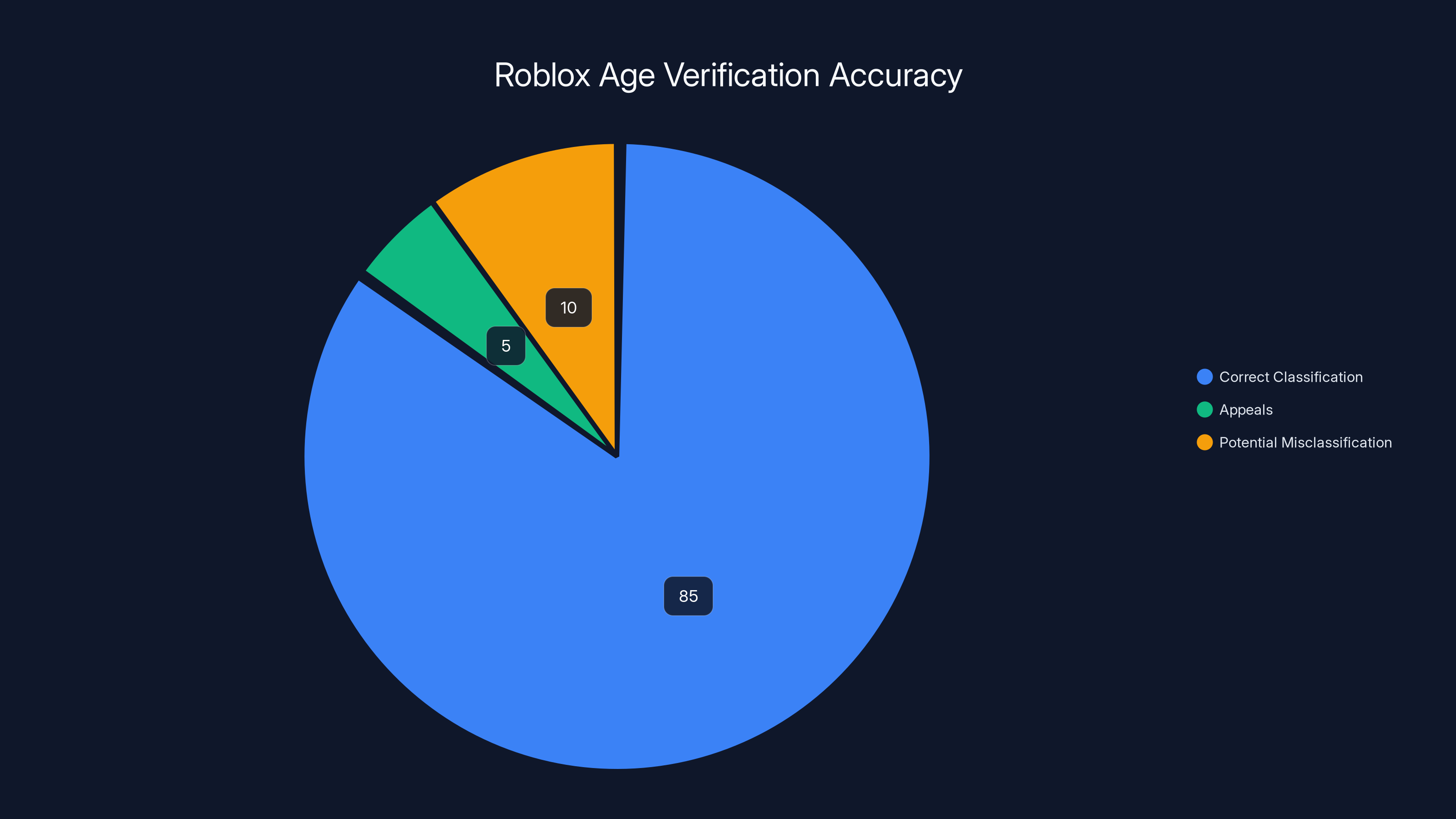 Roblox Age Verification Accuracy
