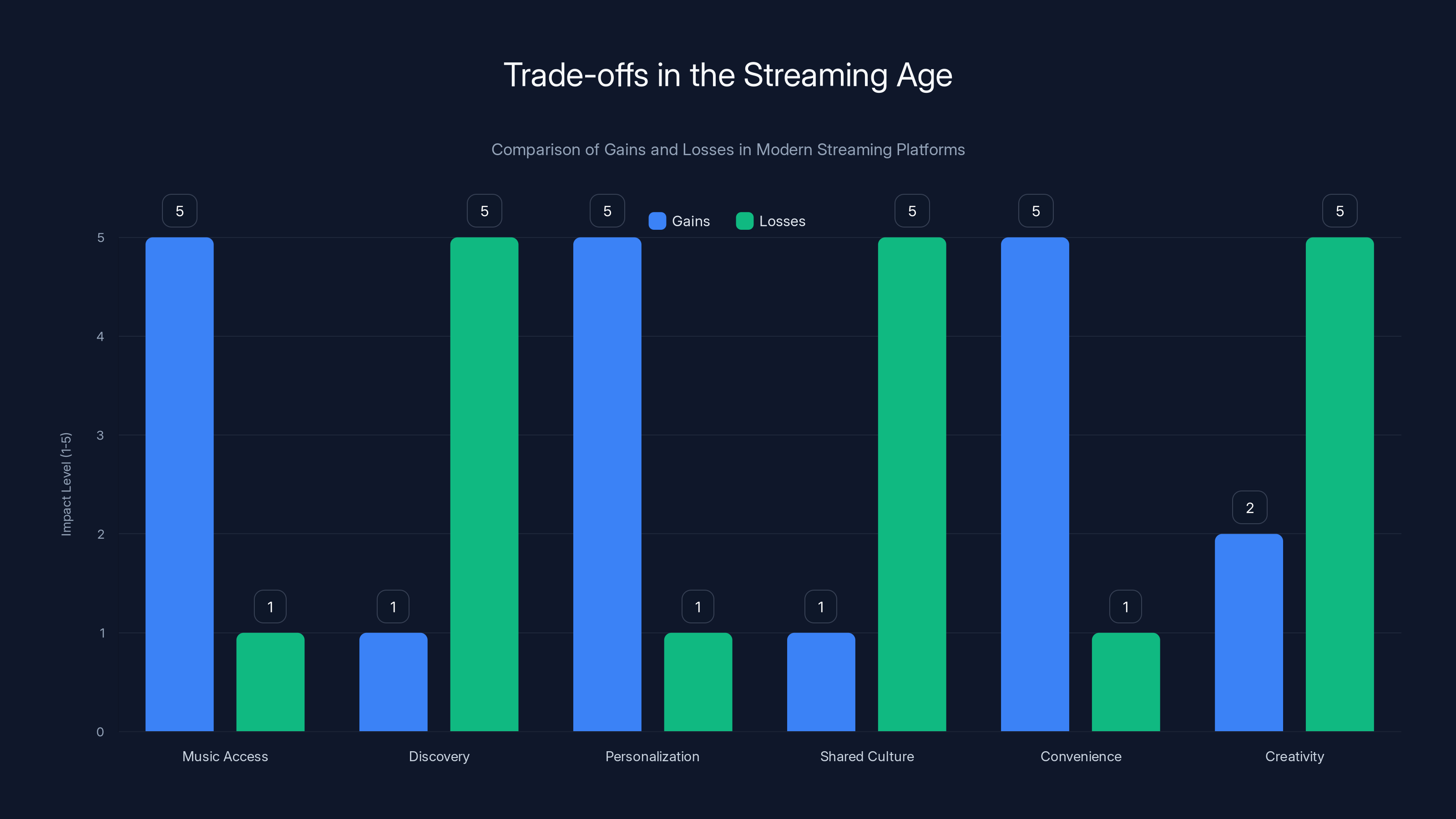 Trade-offs in the Streaming Age