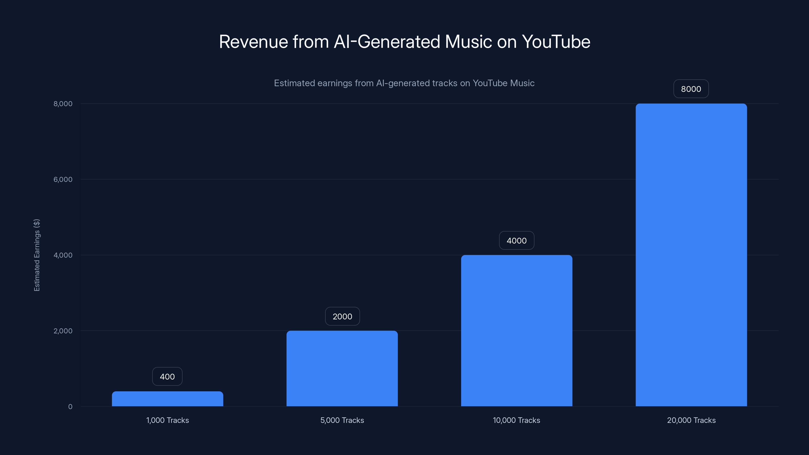 Revenue from AI-Generated Music on YouTube