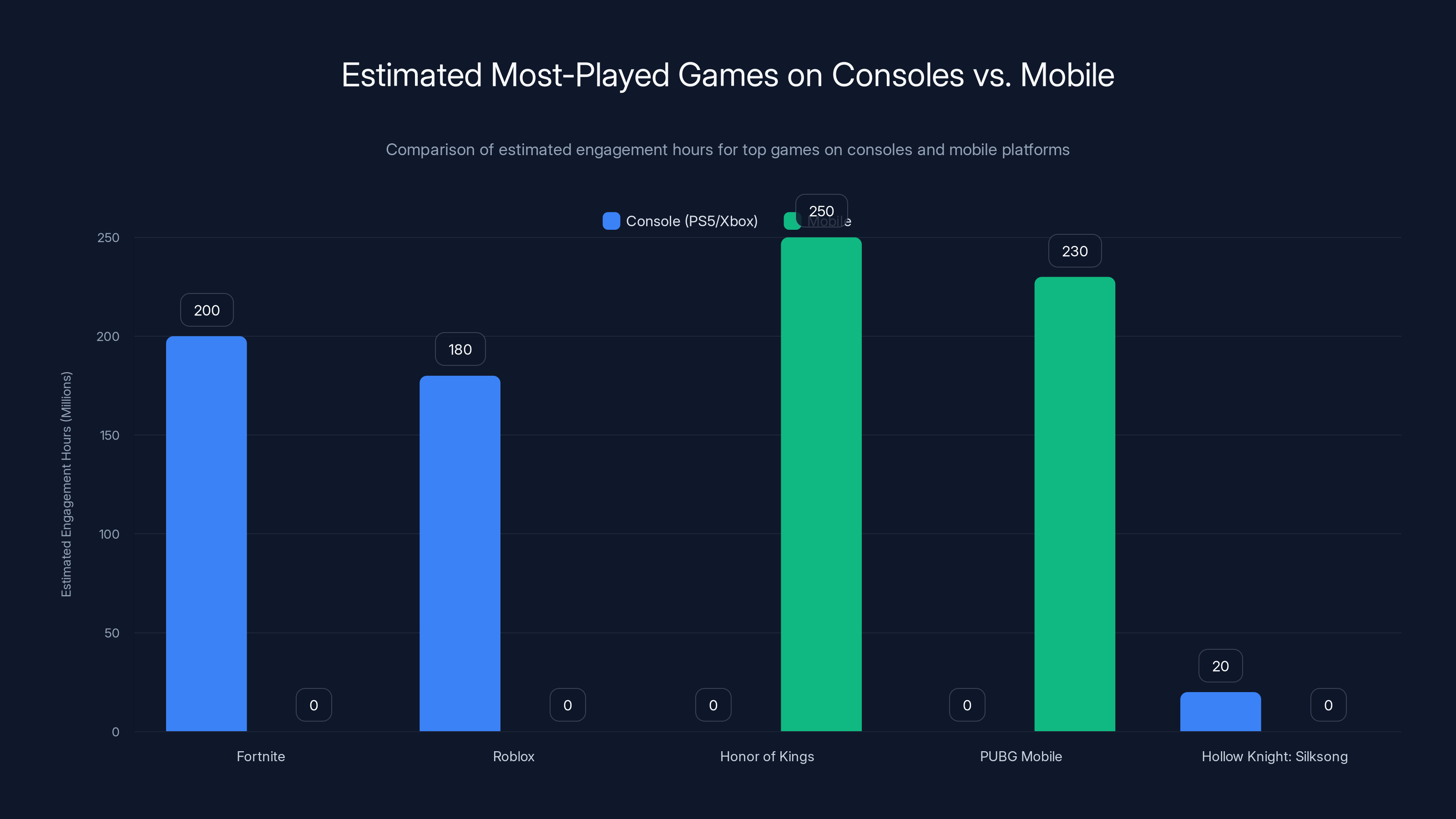 Estimated Most-Played Games on Consoles vs. Mobile
