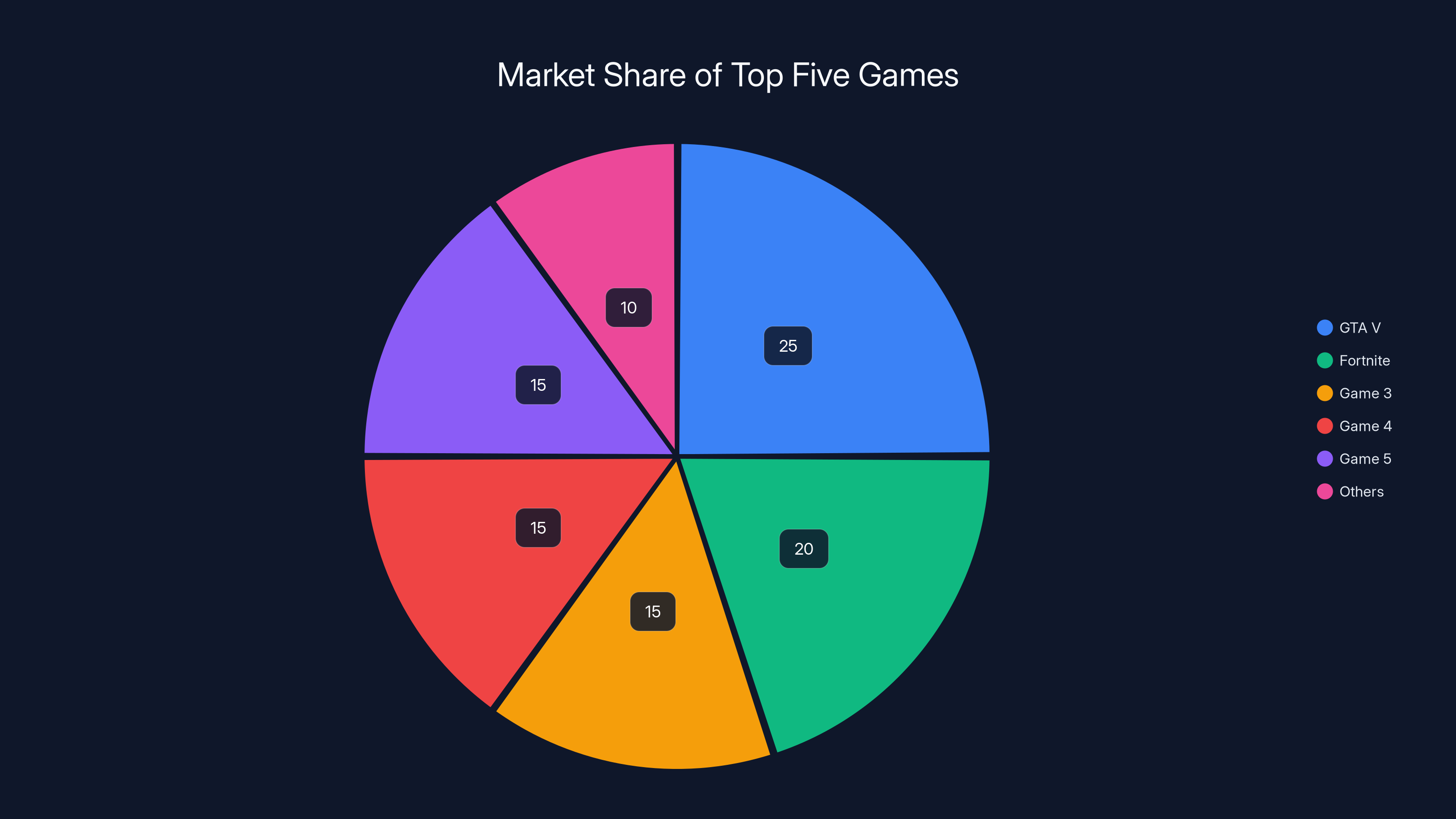 Market Share of Top Five Games