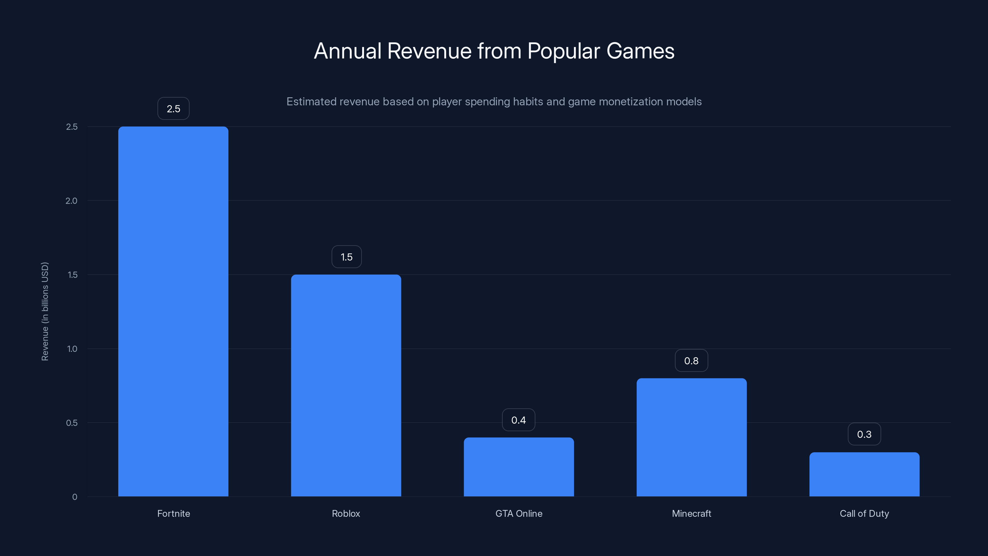 Annual Revenue from Popular Games